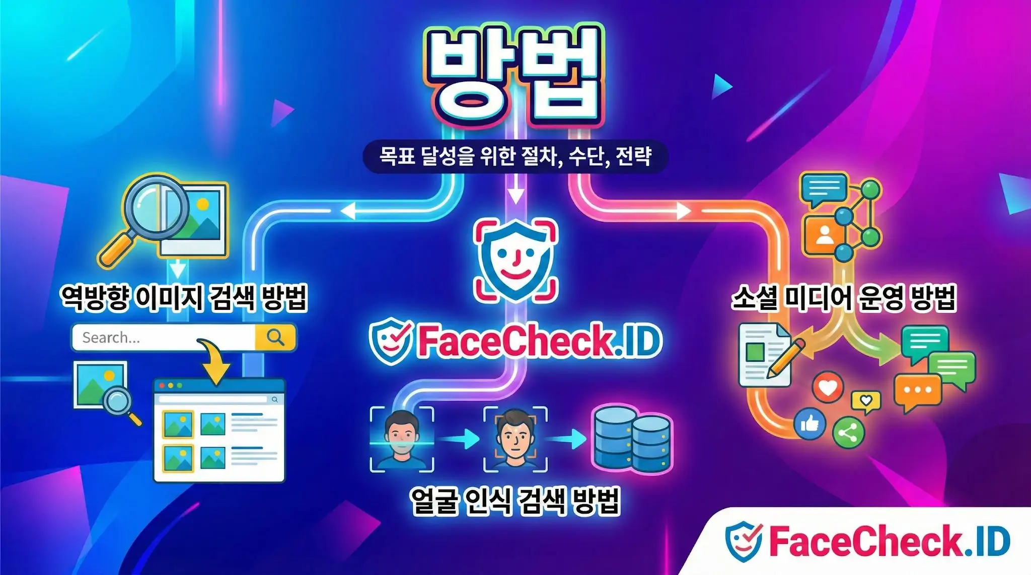 방법이라는 제목 아래 역방향 이미지 검색, FaceCheck.ID를 통한 얼굴 인식 검색, 소셜 미디어 운영 방법의 세 가지 주요 전략을 시각적으로 보여주는 인포그래픽