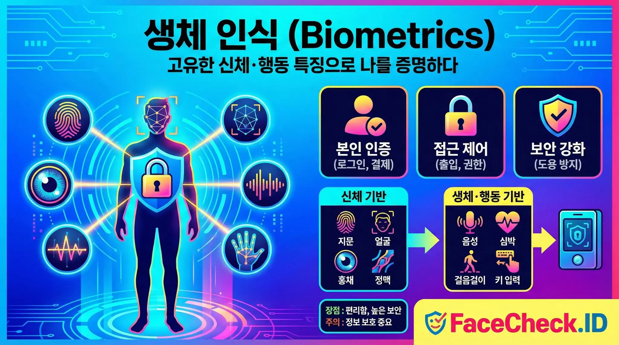 지문, 홍채, 얼굴 등 고유한 특징으로 본인 인증과 보안을 강화하는 생체 인식(Biometrics) 기술의 원리와 종류를 설명하는 인포그래픽입니다.