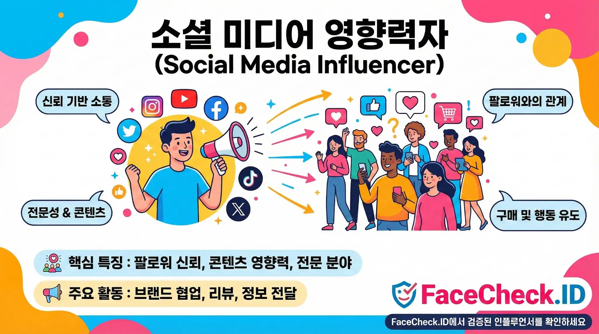 확성기를 든 인물과 반응하는 팔로워들을 통해 소셜 미디어 영향력자의 파급력을 시각화한 정보 그래픽입니다. 신뢰 기반 소통, 전문성, 구매 유도 등 핵심 특징과 주요 활동을 설명합니다.