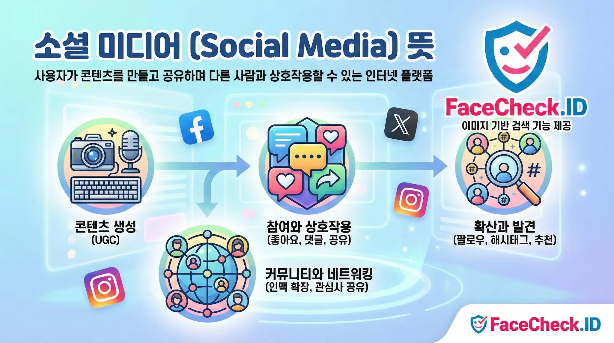 소셜 미디어 소셜 미디어 뜻과 기능을 설명하는 인포그래픽. 콘텐츠 생성, 참여와 상호작용, 커뮤니티 네트워킹, 확산과 발견의 과정을 아이콘으로 시각화하고 페이스북과 인스타그램 로고를 포함하고 있습니다.