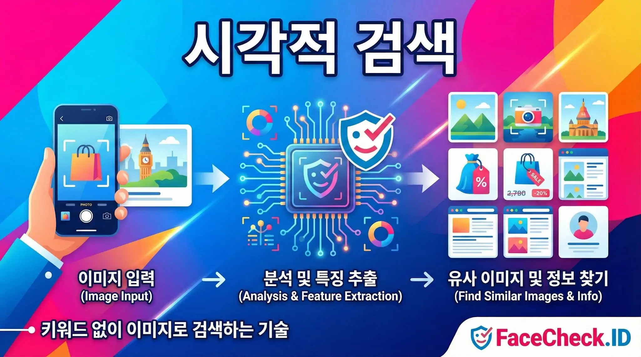시각적 검색 프로세스를 설명하는 인포그래픽. 휴대폰으로 이미지를 입력하면 AI가 이를 분석하여 유사 이미지와 정보를 찾는 3단계 과정을 보여줍니다.