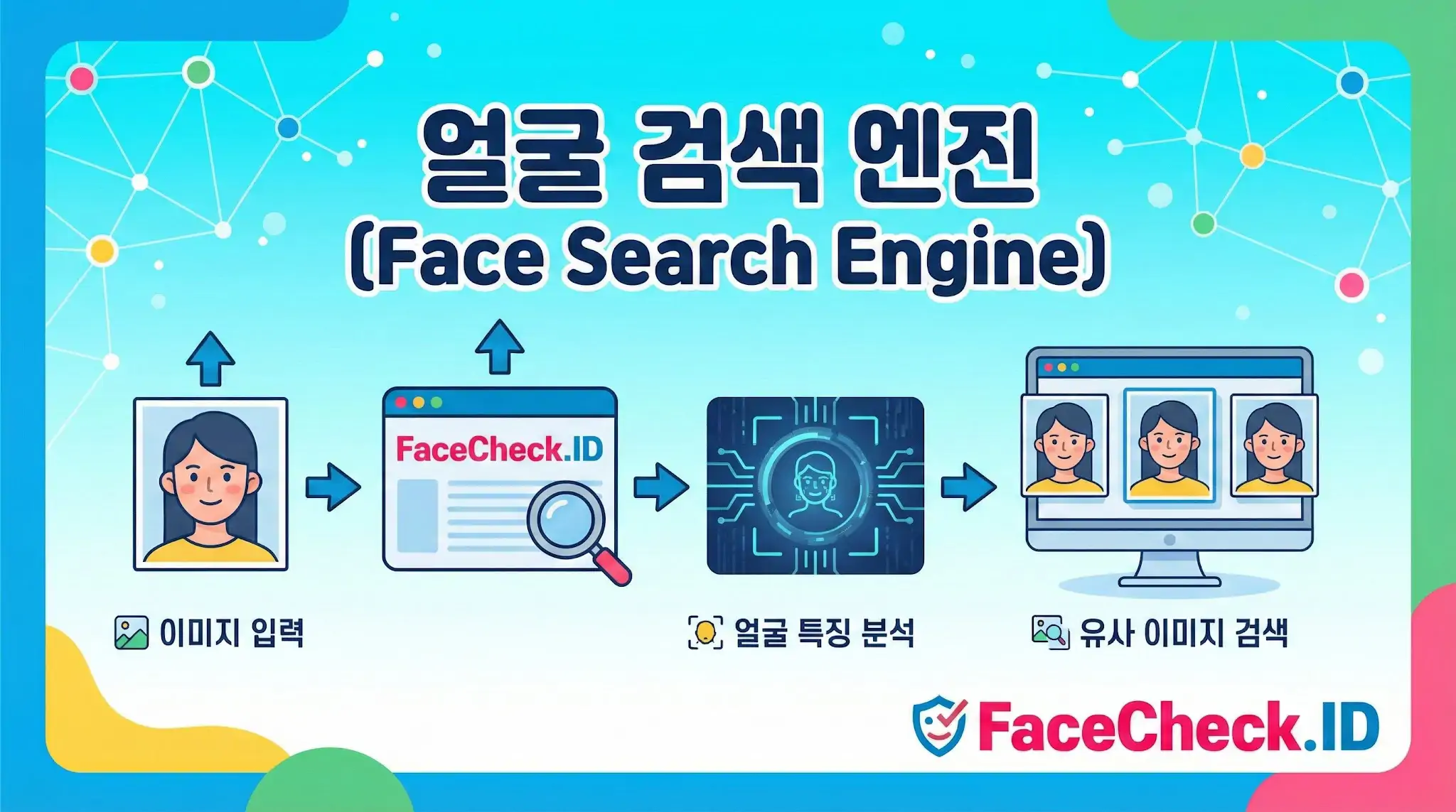 FaceCheck.ID 얼굴 검색 엔진이 작동하는 4단계 과정: 이미지 입력, 시스템 업로드, AI 얼굴 특징 분석, 그리고 유사 이미지 검색 결과 도출