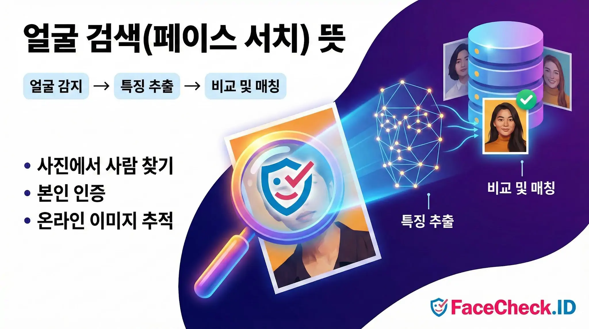 얼굴 검색(페이스 서치)의 뜻과 얼굴 감지, 특징 추출, 비교 및 매칭으로 이어지는 작동 원리를 설명하고, 주요 활용 분야인 사람 찾기와 본인 인증을 보여주는 FaceCheck.ID 인포그래픽