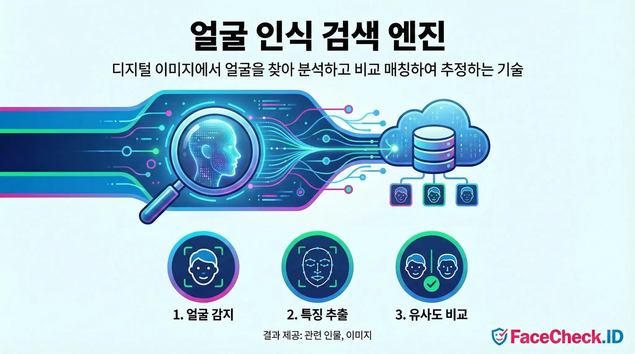 얼굴 인식 검색 엔진 작동 원리를 보여주는 인포그래픽으로, 얼굴 감지, 특징 추출, 유사도 비교 과정을 거쳐 데이터베이스와 매칭하는 기술을 설명합니다.