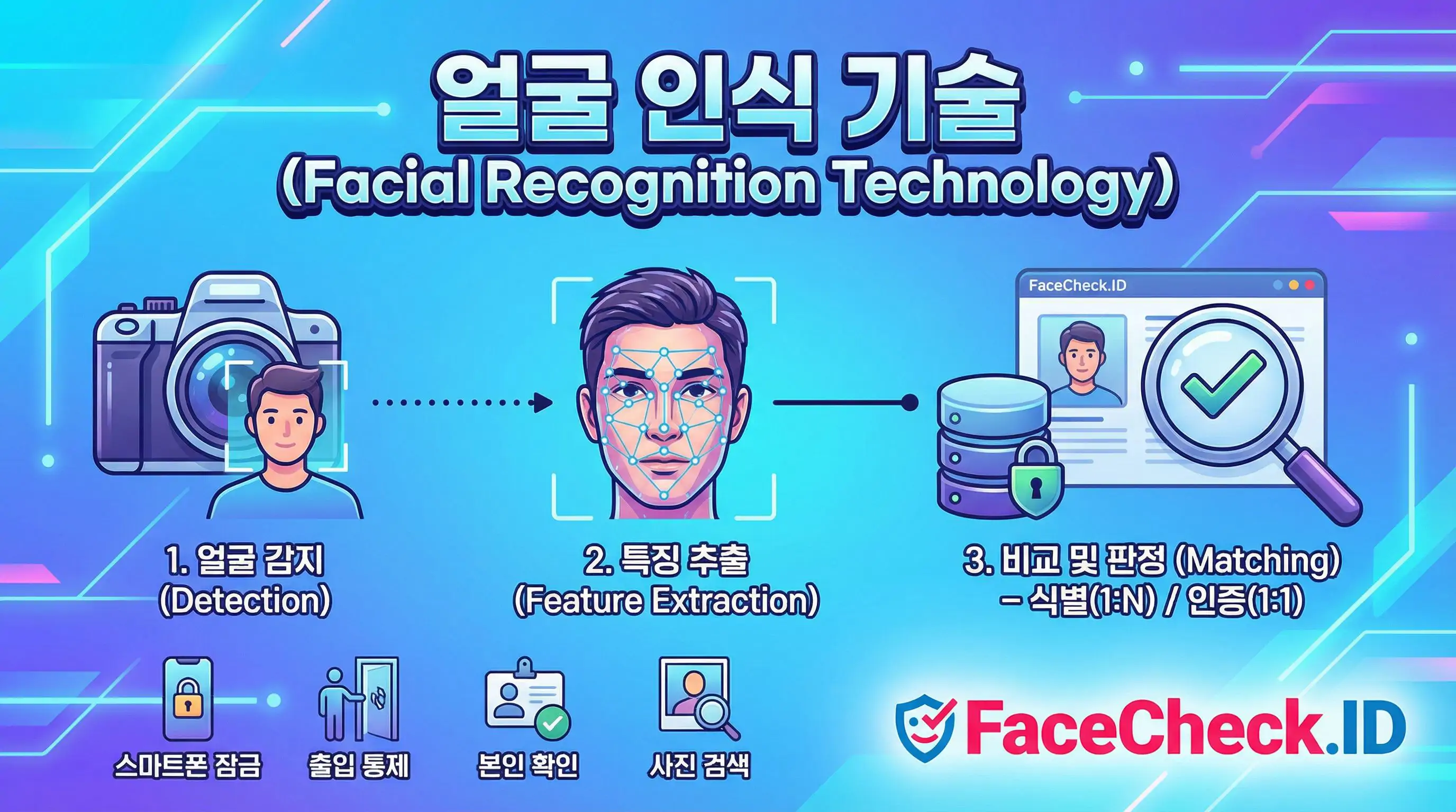 얼굴 인식 기술 얼굴 인식 기술의 3단계 작동 원리인 얼굴 감지, 특징 추출, 비교 및 판정 과정을 설명하는 인포그래픽
