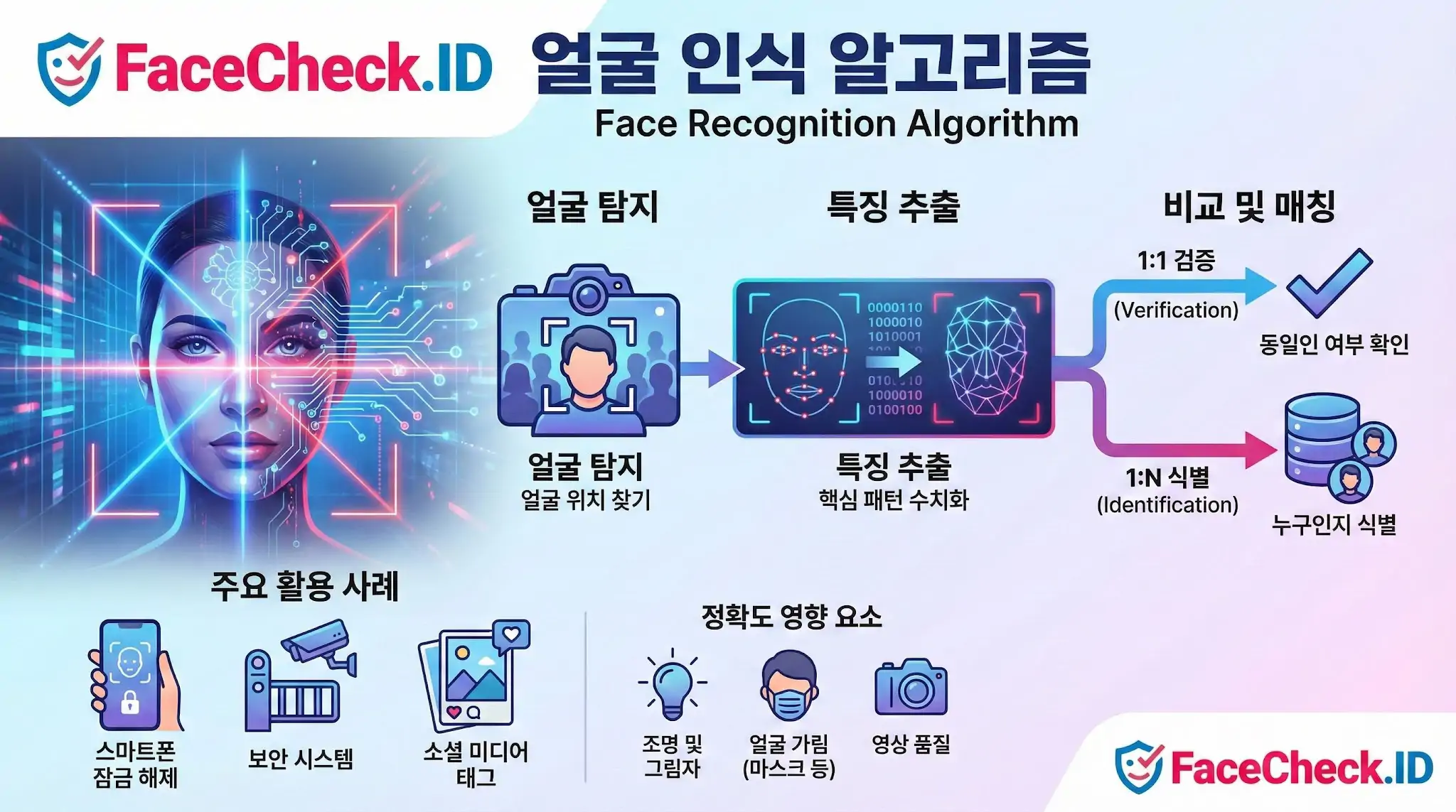 얼굴 인식 알고리즘 FaceCheck.ID의 얼굴 인식 알고리즘 작동 원리를 보여주는 인포그래픽으로, 얼굴 탐지, 특징 추출, 1:1 검증 및 1:N 식별 과정을 시각화하여 스마트폰 잠금 해제와 보안 시스템 등 주요 활용 사례를 설명합니다.