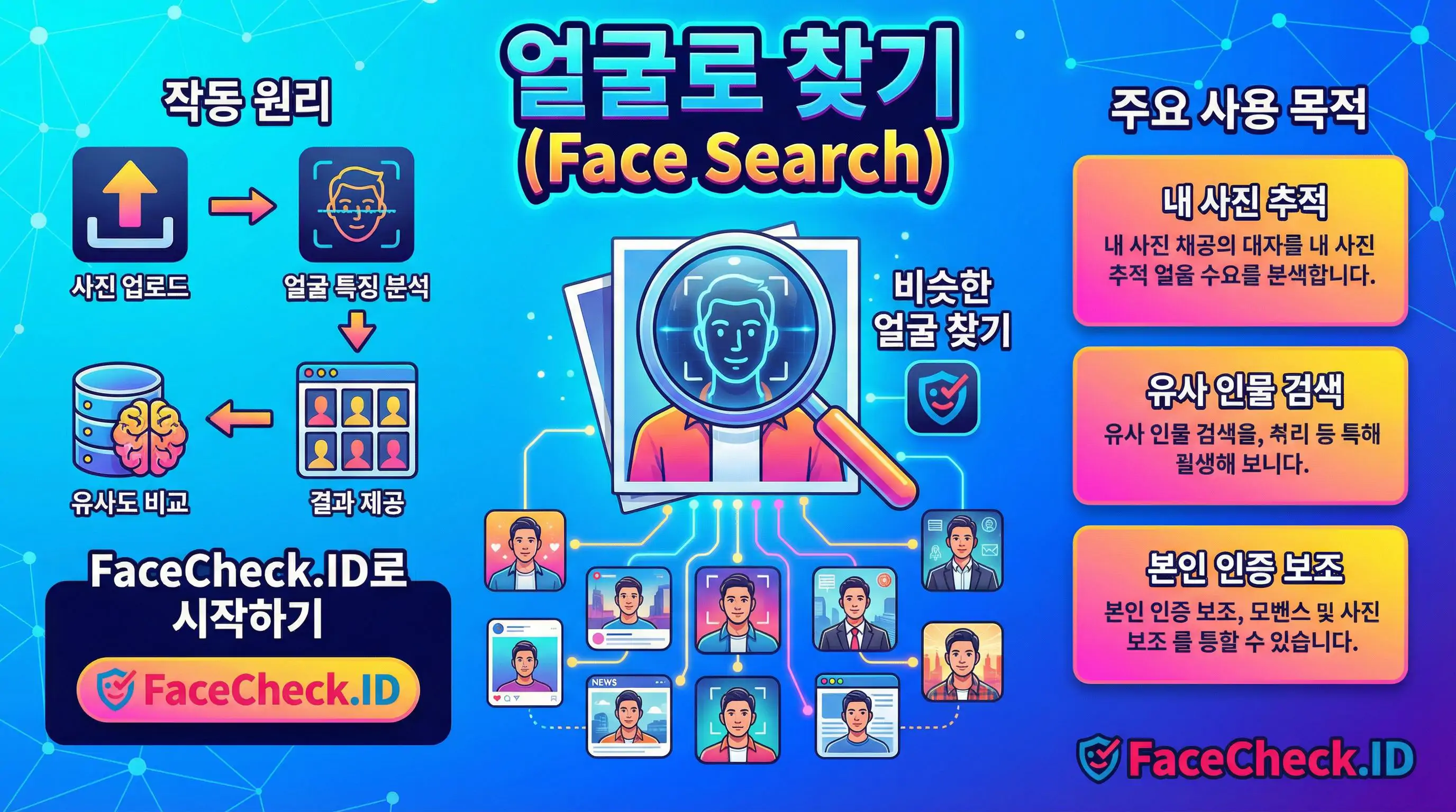 얼굴로 찾기 얼굴로 찾기 작동 원리와 주요 사용 목적을 설명하는 인포그래픽