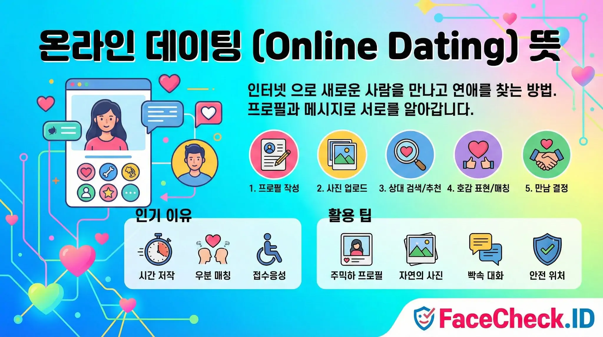 온라인 데이팅의 정의와 과정을 설명하는 인포그래픽. 인터넷으로 사람을 만나 프로필과 메시지로 소통하는 방법, 인기 이유, 활동 팁을 아이콘과 함께 소개합니다.