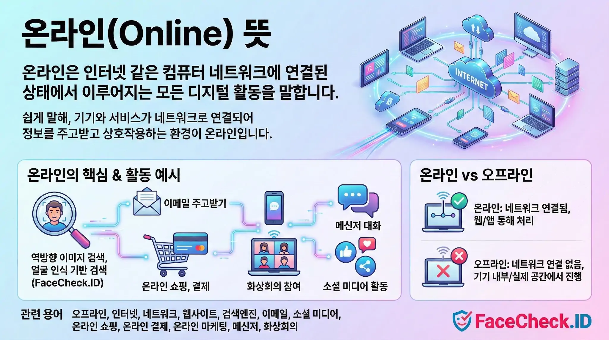 온라인의 뜻과 정의를 설명하고 이메일, 쇼핑, 화상회의 등 주요 활동 예시와 오프라인과의 차이점을 비교하여 보여주는 인포그래픽입니다.