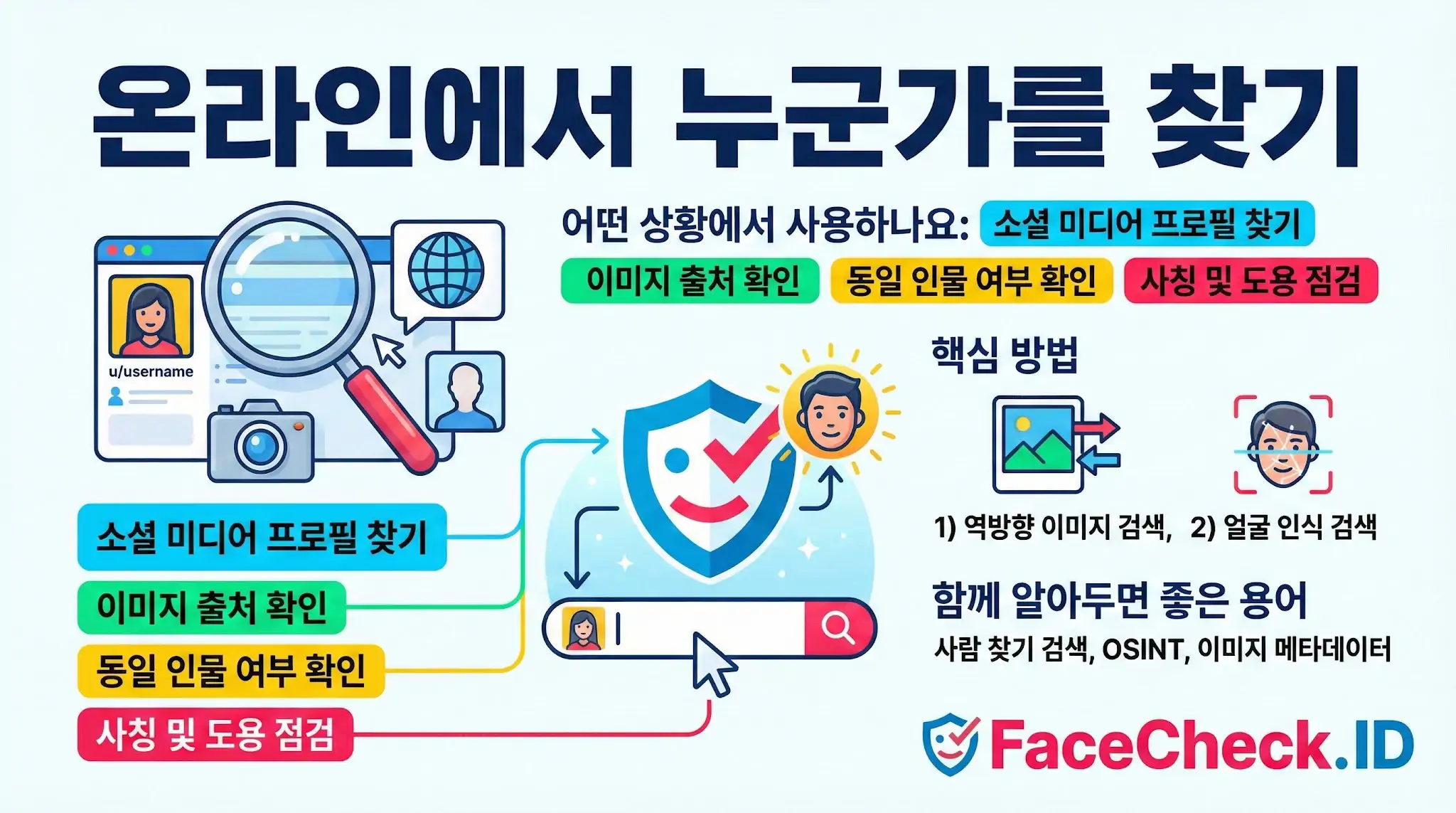 온라인에서 누군가를 찾기 FaceCheck.ID를 사용하여 이미지 검색으로 온라인에서 누군가를 찾기 위한 팁과 소셜 미디어 프로필 확인 및 사칭 점검 방법 안내 인포그래픽