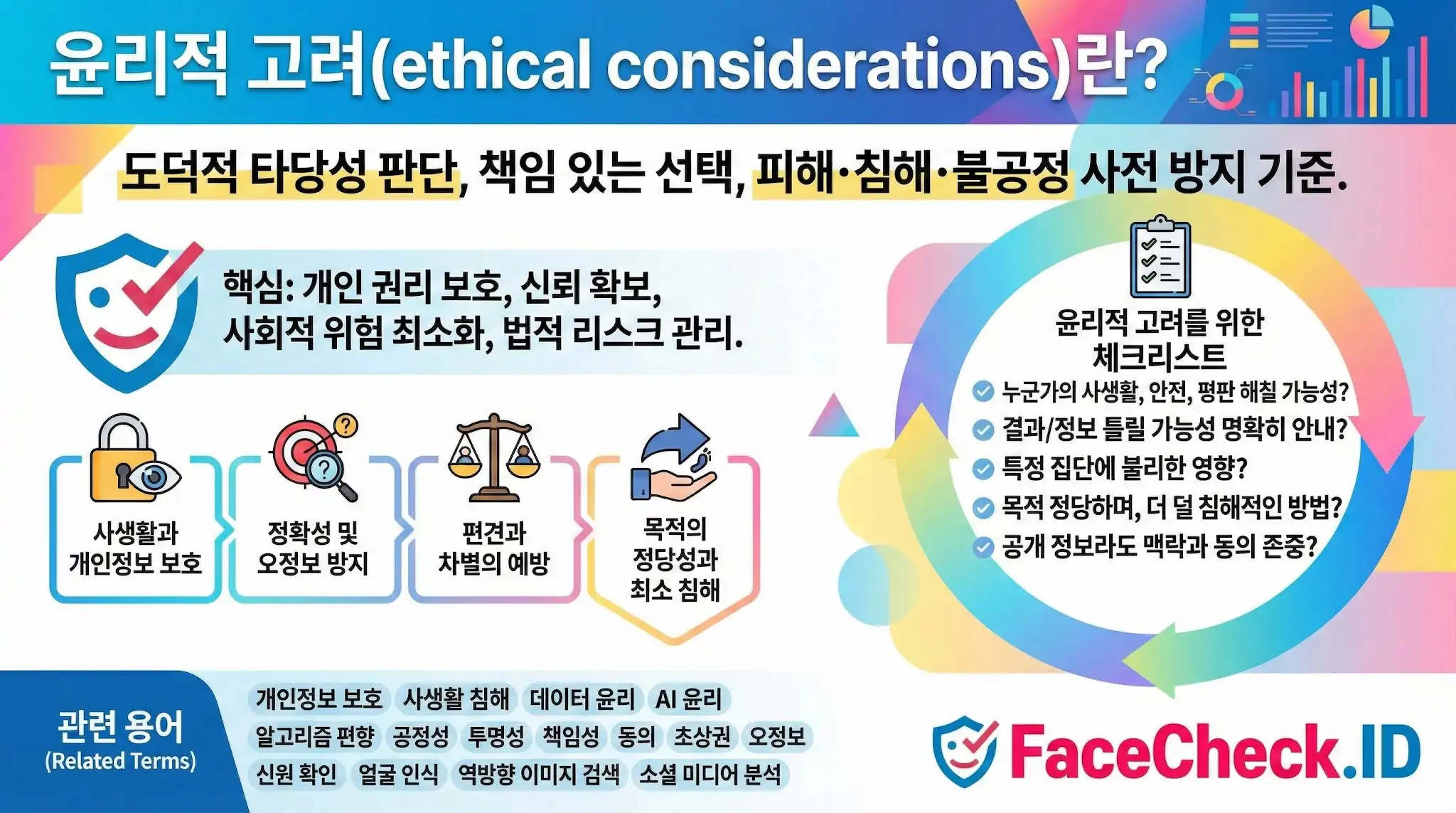 윤리적 고려의 정의와 사생활 보호, 편견 예방 등 핵심 요소 및 체크리스트를 정리한 인포그래픽