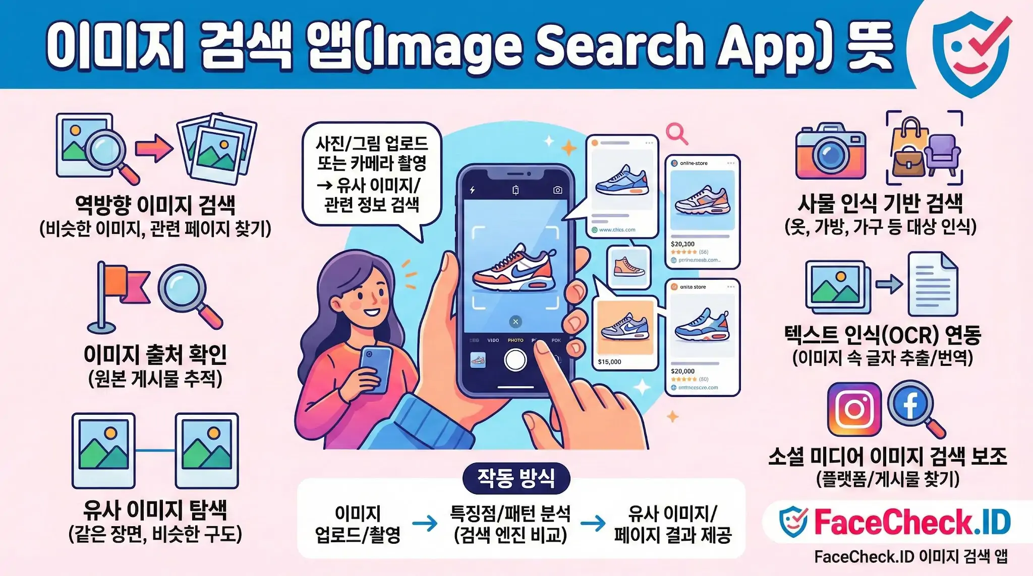 이미지 검색 앱 이미지 검색 앱의 정의와 주요 기능인 역방향 검색, 사물 인식, 텍스트 추출 작동 방식을 설명하는 인포그래픽