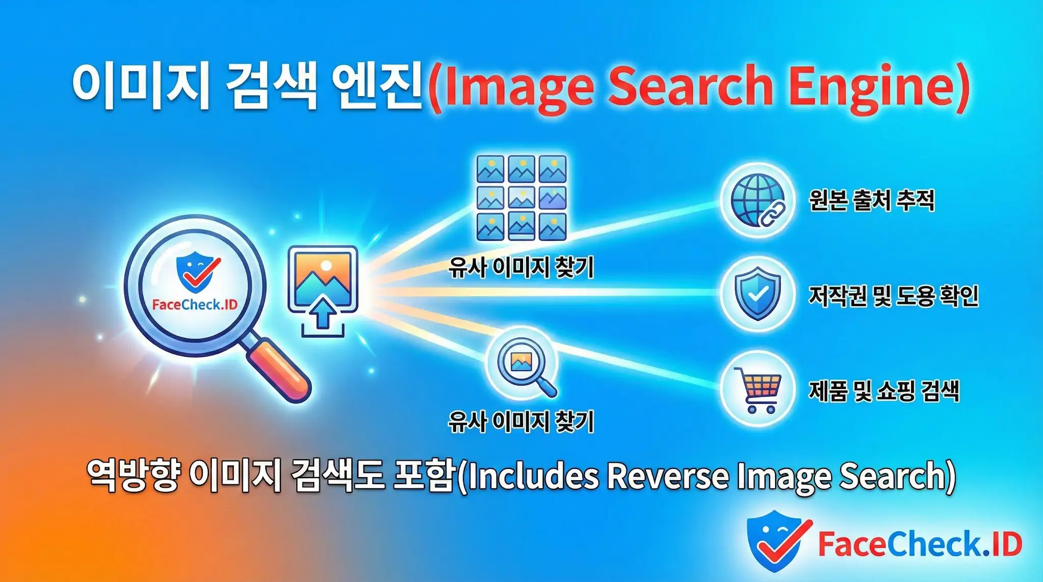이미지 검색 엔진 FaceCheck.ID 이미지 검색 엔진이 유사 이미지 찾기, 원본 출처 추적, 저작권 및 도용 확인, 제품 및 쇼핑 검색 기능을 제공하는 과정을 보여주는 인포그래픽
