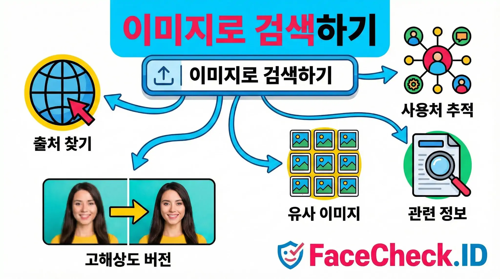 이미지로 검색하기 기능을 통해 이미지의 출처, 고해상도 버전, 유사 이미지, 관련 정보 및 사용처를 찾는 방법을 설명하는 인포그래픽입니다.