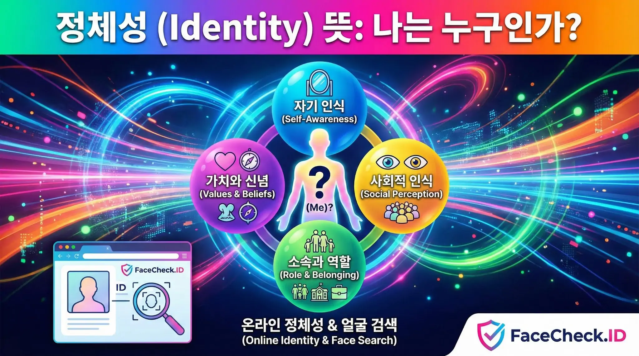 정체성의 의미를 자기 인식, 가치와 신념, 사회적 인식, 어울림 요소로 설명하는 다이어그램