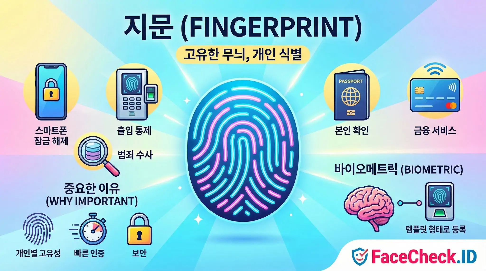 지문 인식의 중요성과 활용 사례를 보여주는 인포그래픽으로, 스마트폰 잠금 해제, 출입 통제, 금융 서비스 등 다양한 분야에서 사용되는 고유한 생체 식별 수단으로서의 기능을 설명합니다.