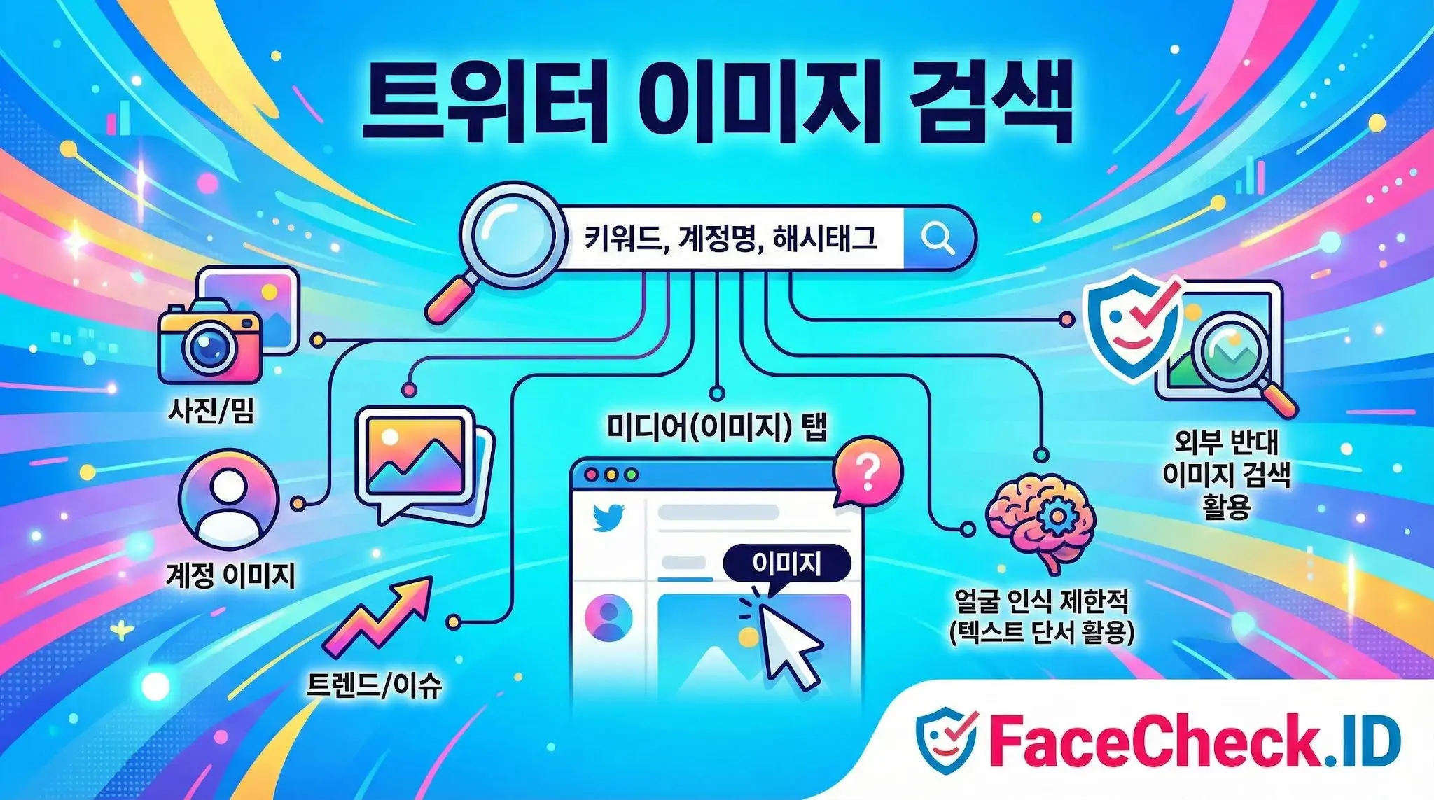 트위터 이미지 검색 방법을 보여주는 인포그래픽으로 미디어 탭 활용, 계정 및 트렌드 이미지 찾기, 외부 반대 이미지 검색 활용법을 설명합니다.