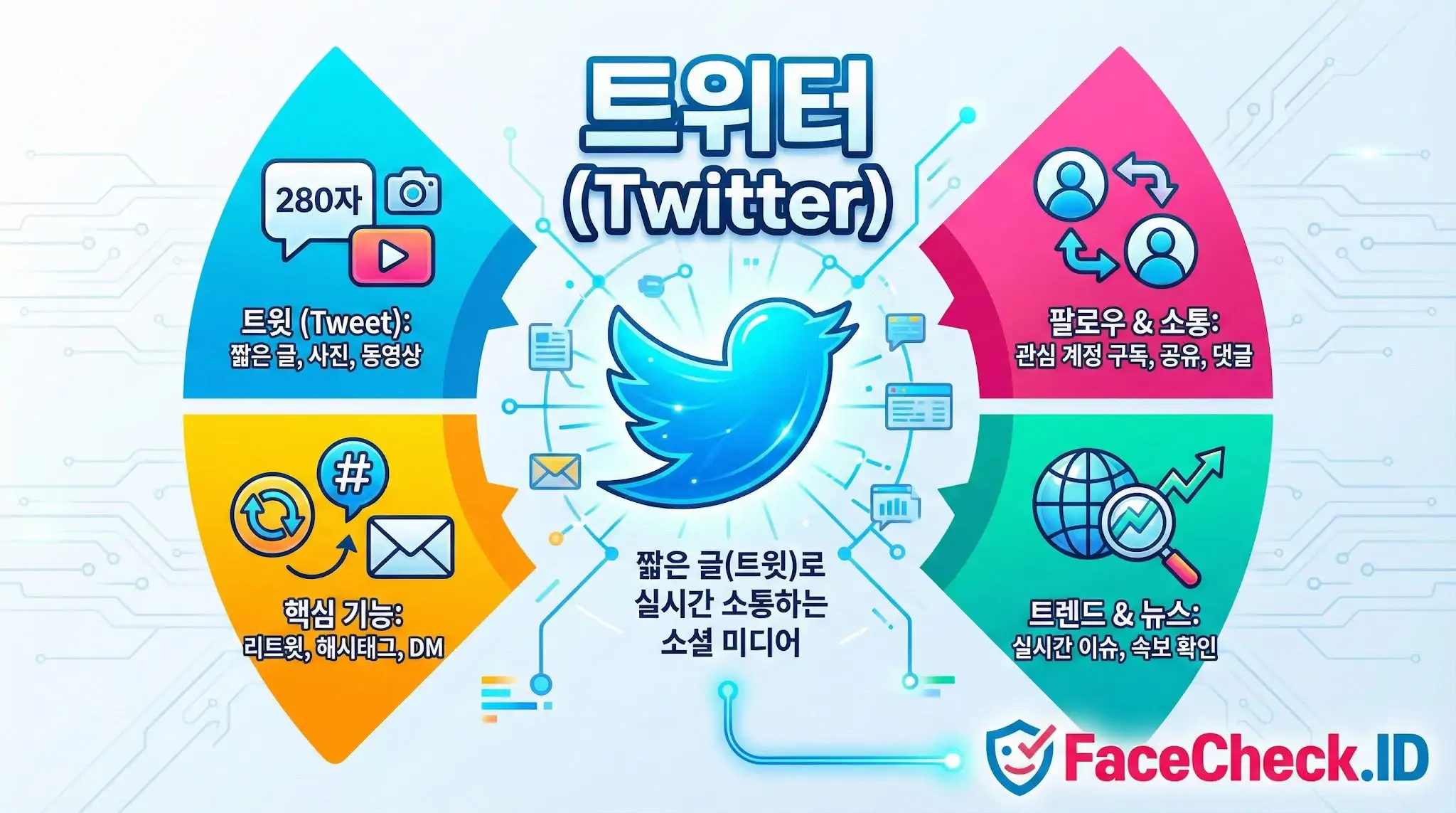 트위터의 주요 기능 인포그래픽: 280자 트윗 작성, 팔로우 및 소통, 리트윗과 해시태그 등 핵심 기능, 실시간 트렌드 및 뉴스 확인 기능을 설명하는 이미지입니다.