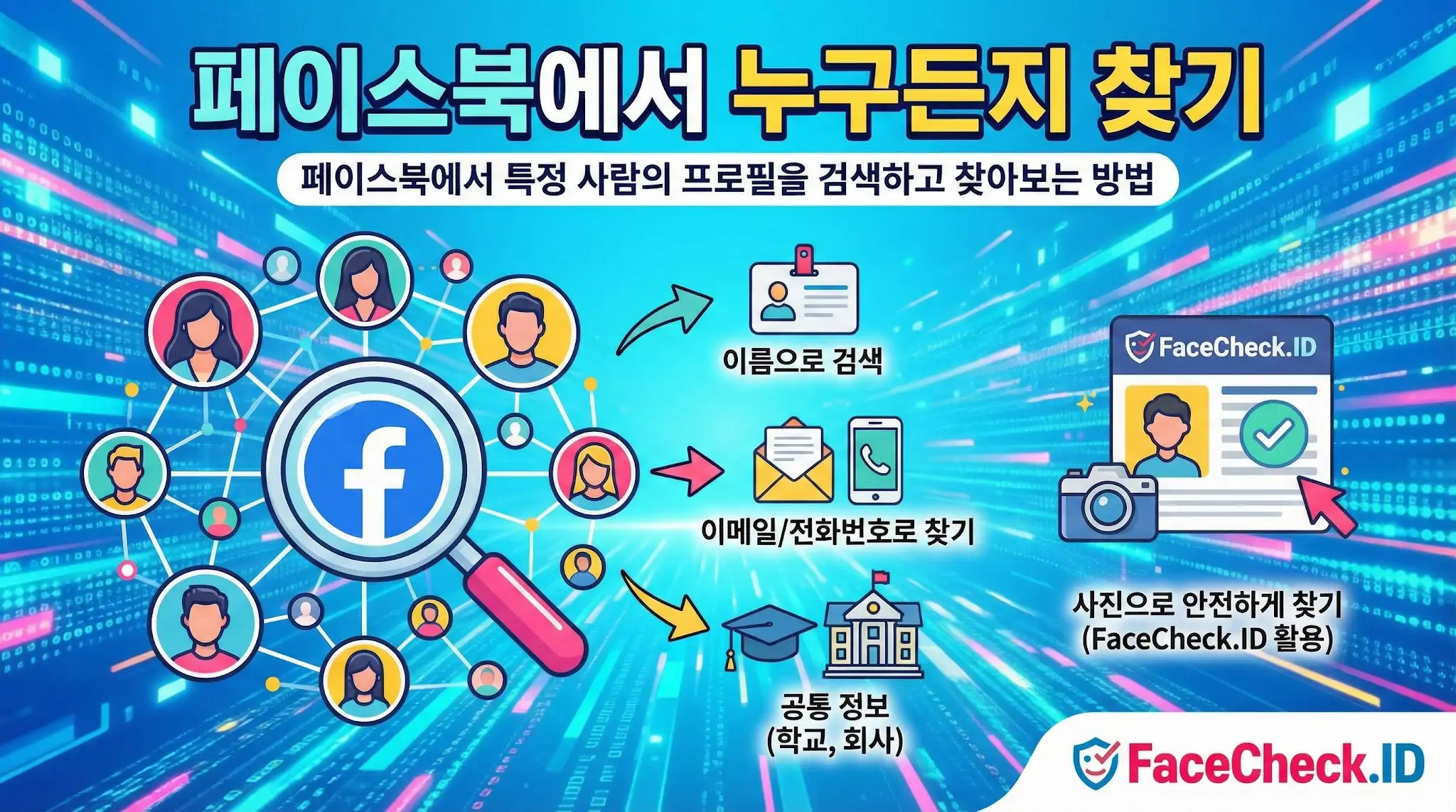 페이스북에서 누구든지 찾기 페이스북에서 누구든지 찾기 위한 3가지 방법(이름, 연락처, 학교/회사)과 FaceCheck.ID를 활용해 사진으로 안전하게 사람을 검색하는 인포그래픽입니다.