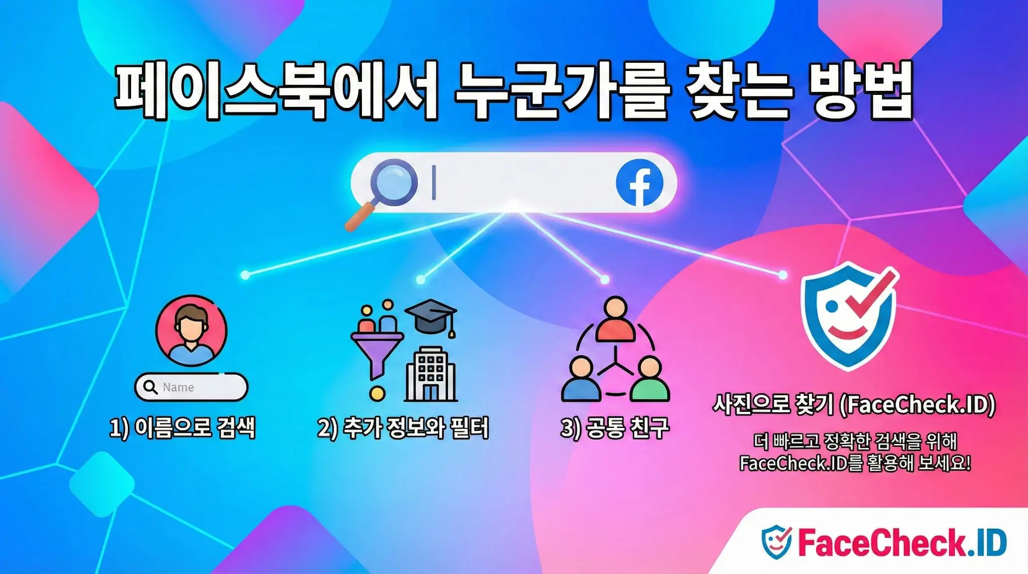 인포그래픽 설명: 페이스북 검색창 아래로 뻗어나가는 4가지 페이스북에서 누군가를 찾는 방법. 1) 이름으로 검색, 2) 추가 정보와 필터(학교, 직장 아이콘), 3) 공통 친구, 4) 사진으로 찾기(FaceCheck.ID 로고와 추천 문구 포함)가 각각 아이콘과 텍스트로 시각화되어 있습니다.