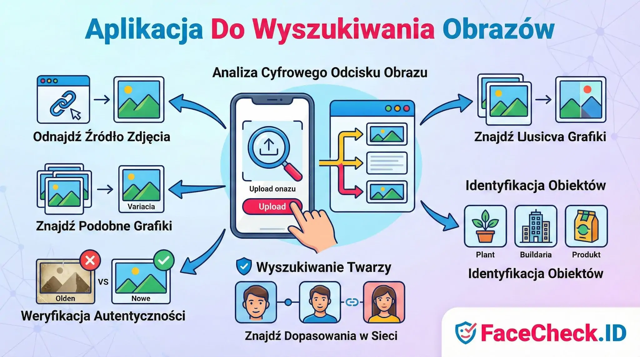 Aplikacja Do Wyszukiwania Obrazów: schemat funkcji jak identyfikacja obiektów, weryfikacja autentyczności i wyszukiwanie twarzy.