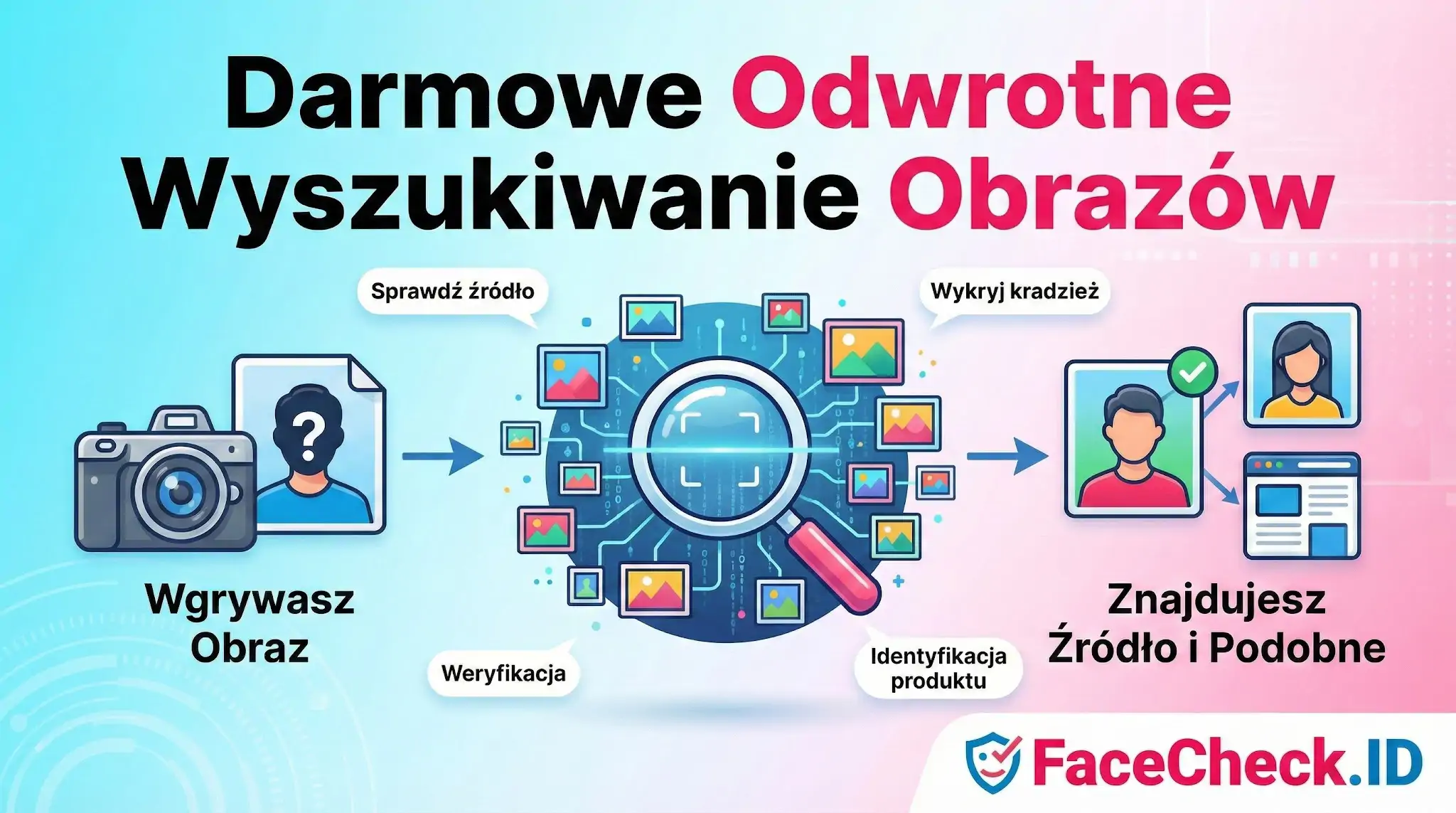 Darmowe odwrotne wyszukiwanie obrazów FaceCheck.ID – schemat pokazuje proces od wgrania zdjęcia, przez analizę, aż po znalezienie źródła i podobnych profili.