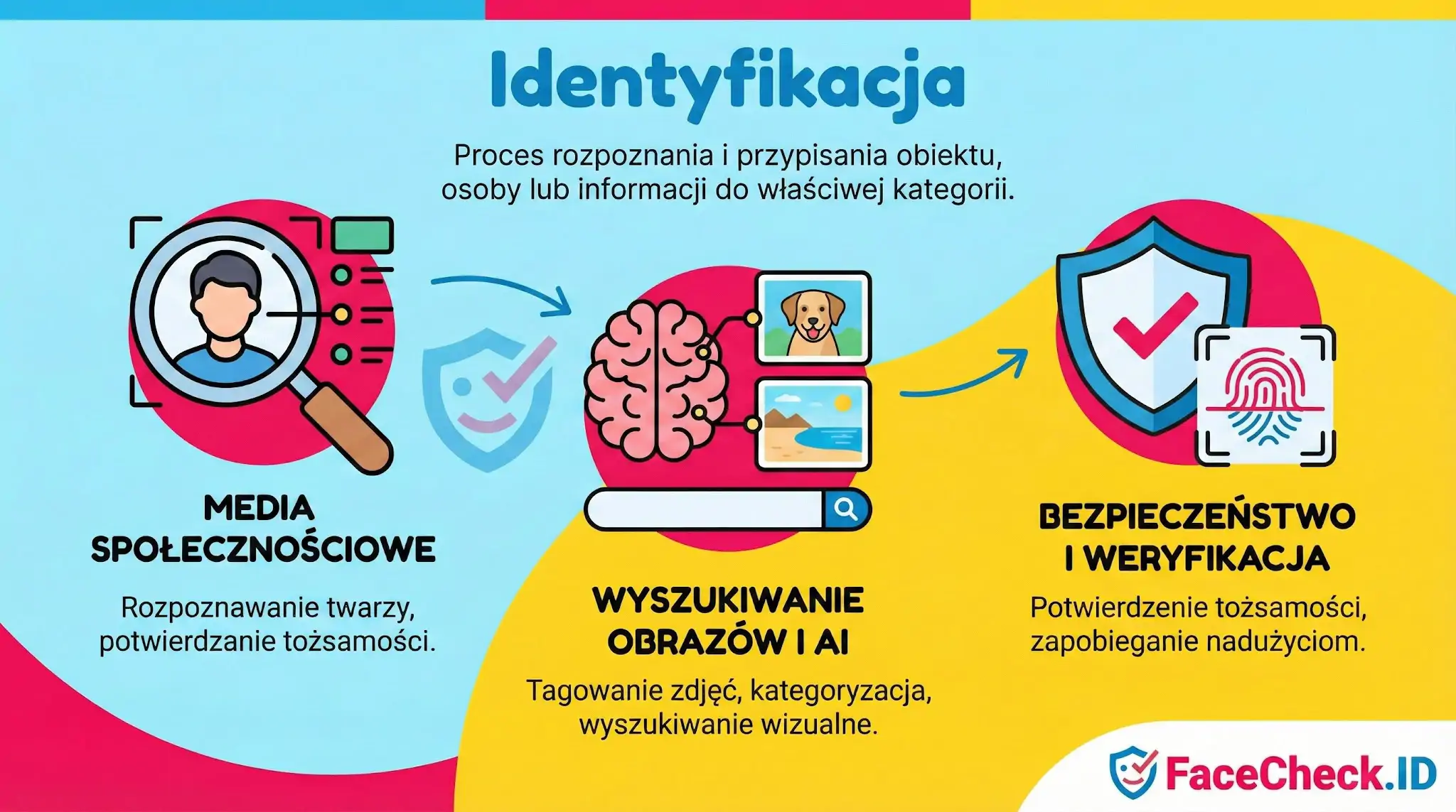 Identyfikacja Infografika wyjaśniająca proces identyfikacji: od rozpoznawania twarzy w mediach społecznościowych, przez wyszukiwanie obrazów AI, po bezpieczeństwo i weryfikację.