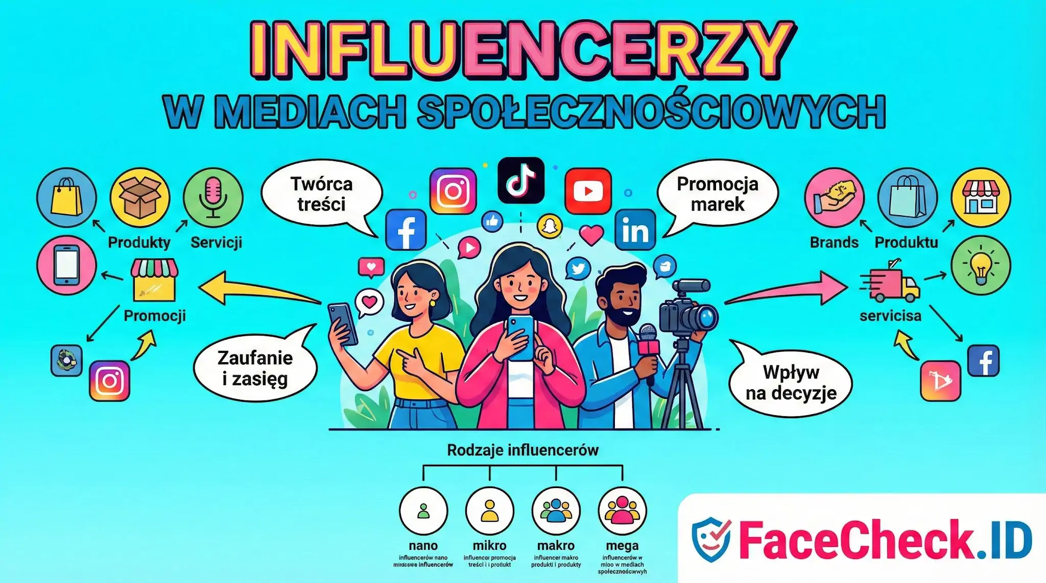 Grafika informacyjna przedstawiająca temat Influencerzy W Mediach Społecznościowych, ukazująca twórców treści, ikony platform oraz podział na nano, mikro, makro i mega influencerów.