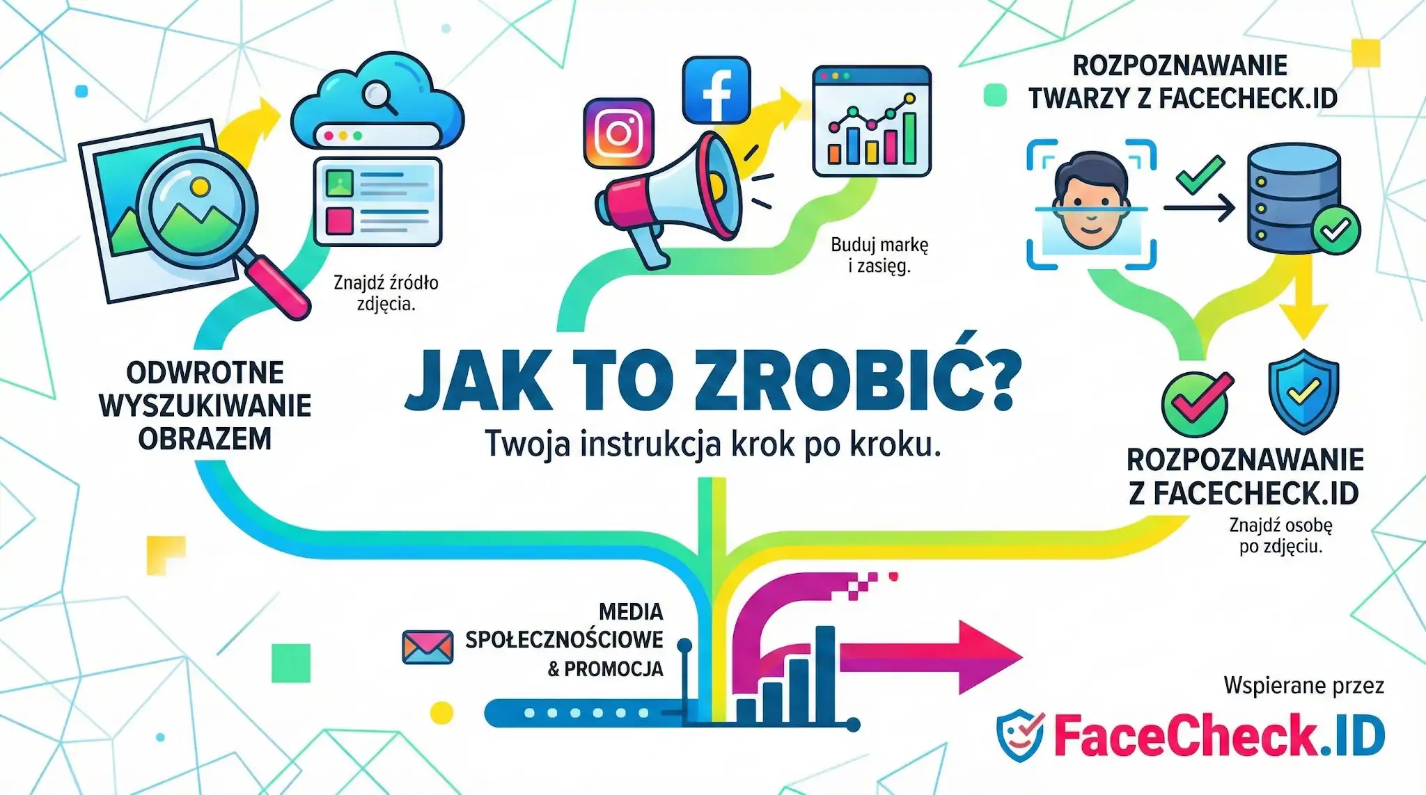 Grafika instruktażowa Jak to Zrobić: etapy wyszukiwania obrazem, promocji marki i rozpoznawania twarzy narzędziem FaceCheck.ID.