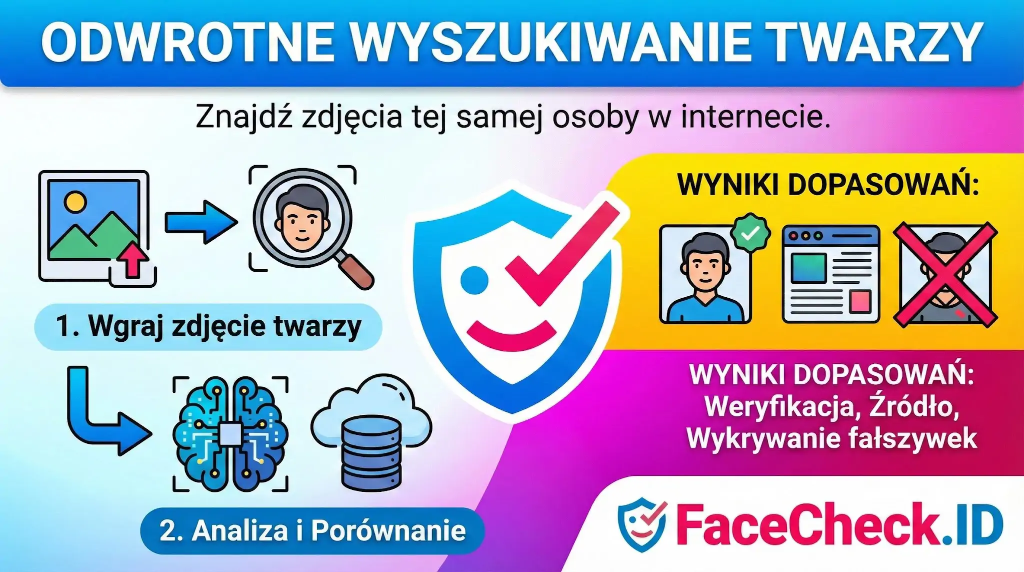Infografika wyjaśniająca odwrotne wyszukiwanie twarzy za pomocą FaceCheck.ID: wgrywanie zdjęcia, analiza profilu i weryfikacja wyników.