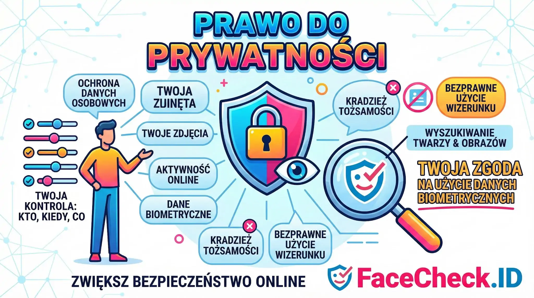 Infografika wyjaśniająca prawo do prywatności, w tym ochronę danych osobowych, kontrolę nad wizerunkiem i zgodę na użycie danych biometrycznych.