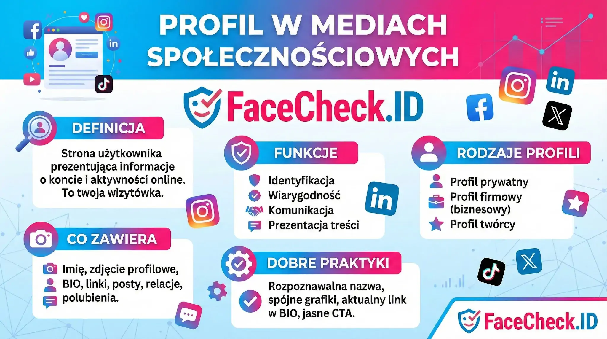 Infografika wyjaśniająca co to jest profil w mediach społecznościowych: jego definicję, funkcje, co zawiera oraz rodzaje profili i dobre praktyki.