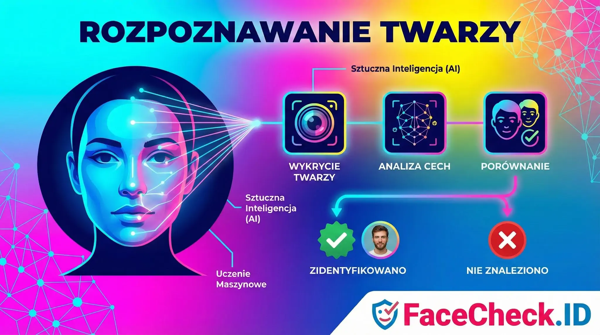 Infografika przedstawiająca proces rozpoznawanie twarzy: od wykrycia twarzy, przez analizę cech, po porównanie i identyfikację przy użyciu AI.