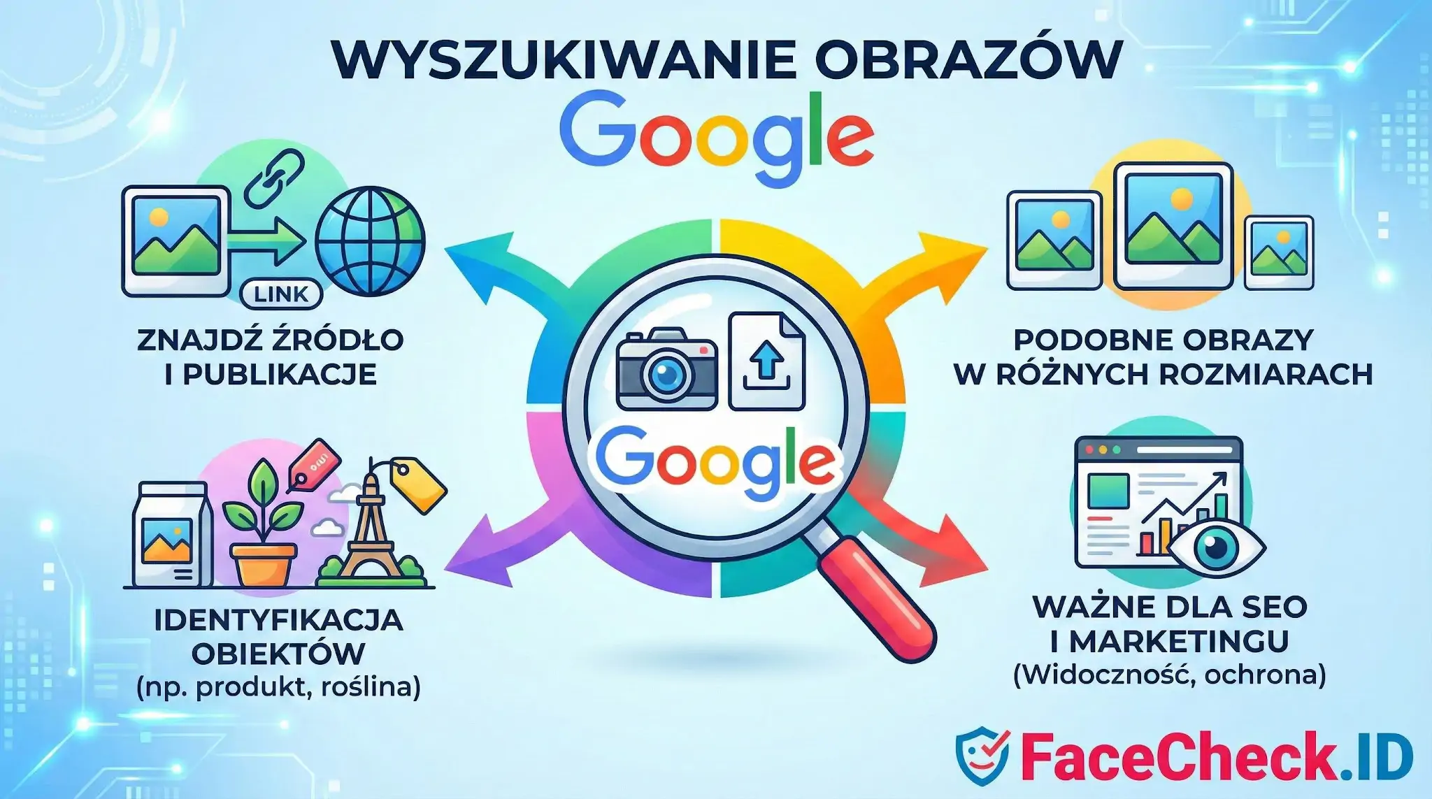 Infografika przedstawiająca Wyszukiwanie Obrazów Google i jego 4 główne funkcje: znajdowanie źródła, podobne grafiki, identyfikację obiektów i SEO.