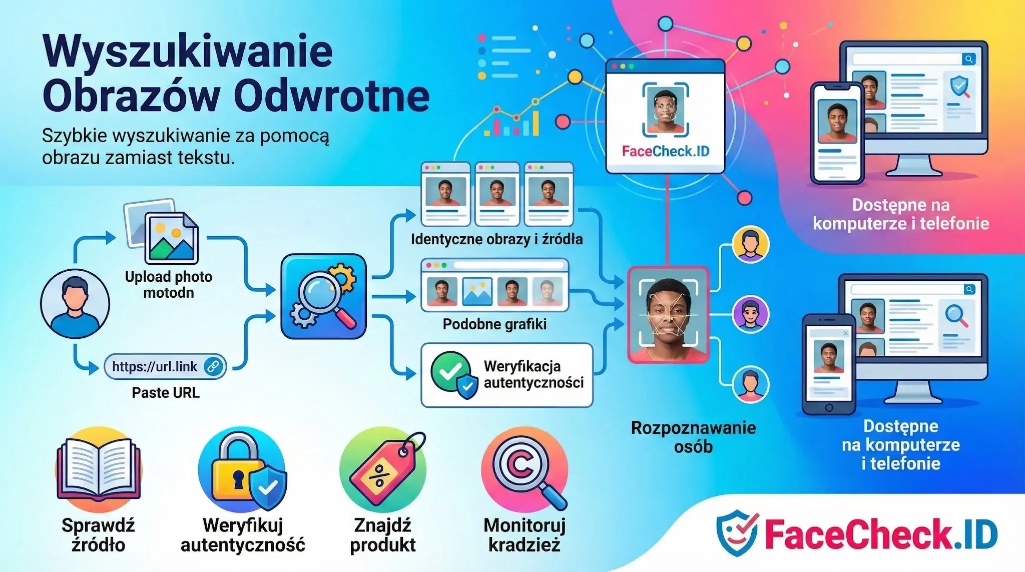 Infografika wyjaśniająca Wyszukiwanie Obrazów Odwrotne FaceCheck.ID, pokazująca proces identyfikacji zdjęć na telefonie i komputerze.