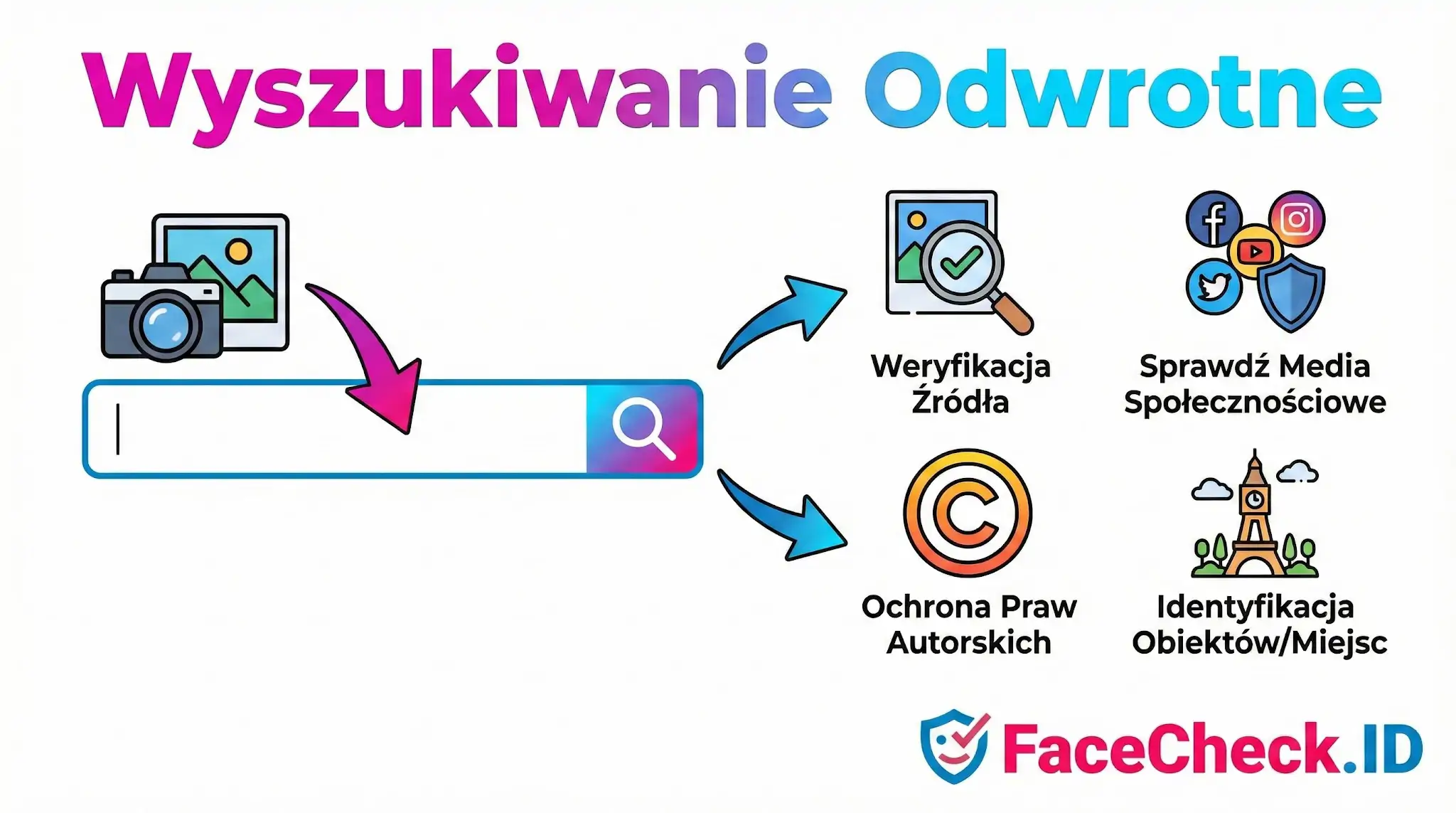 Infografika wyjaśniająca wyszukiwanie odwrotne obrazem: weryfikacja źródła, media społecznościowe, prawa autorskie i identyfikacja miejsc.