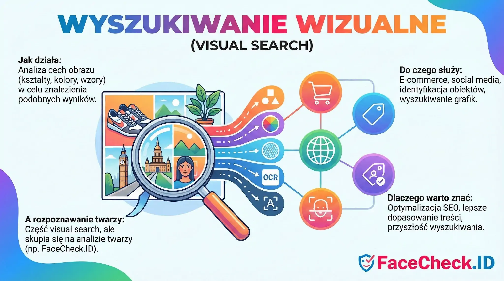 Wyszukiwanie Wizualne Infografika wyjaśniająca wyszukiwanie wizualne (visual search), jego działanie, zastosowanie w e-commerce i SEO oraz rozpoznawanie twarzy.