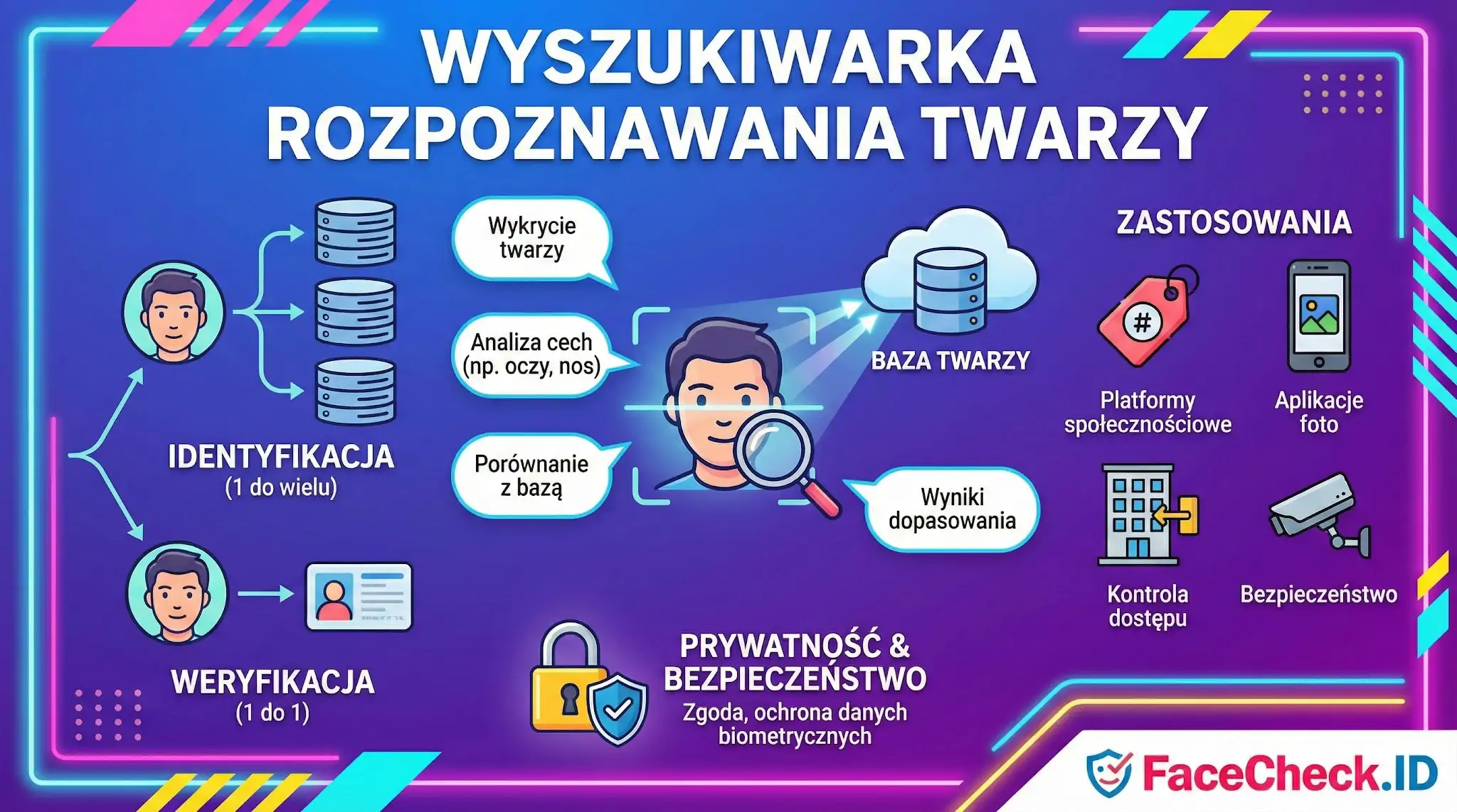 Wyszukiwarka Rozpoznawania Twarzy Infografika wyjaśniająca jak działa wyszukiwarka rozpoznawania twarzy FaceCheck.ID, pokazująca proces identyfikacji, weryfikacji oraz przykłady zastosowań.