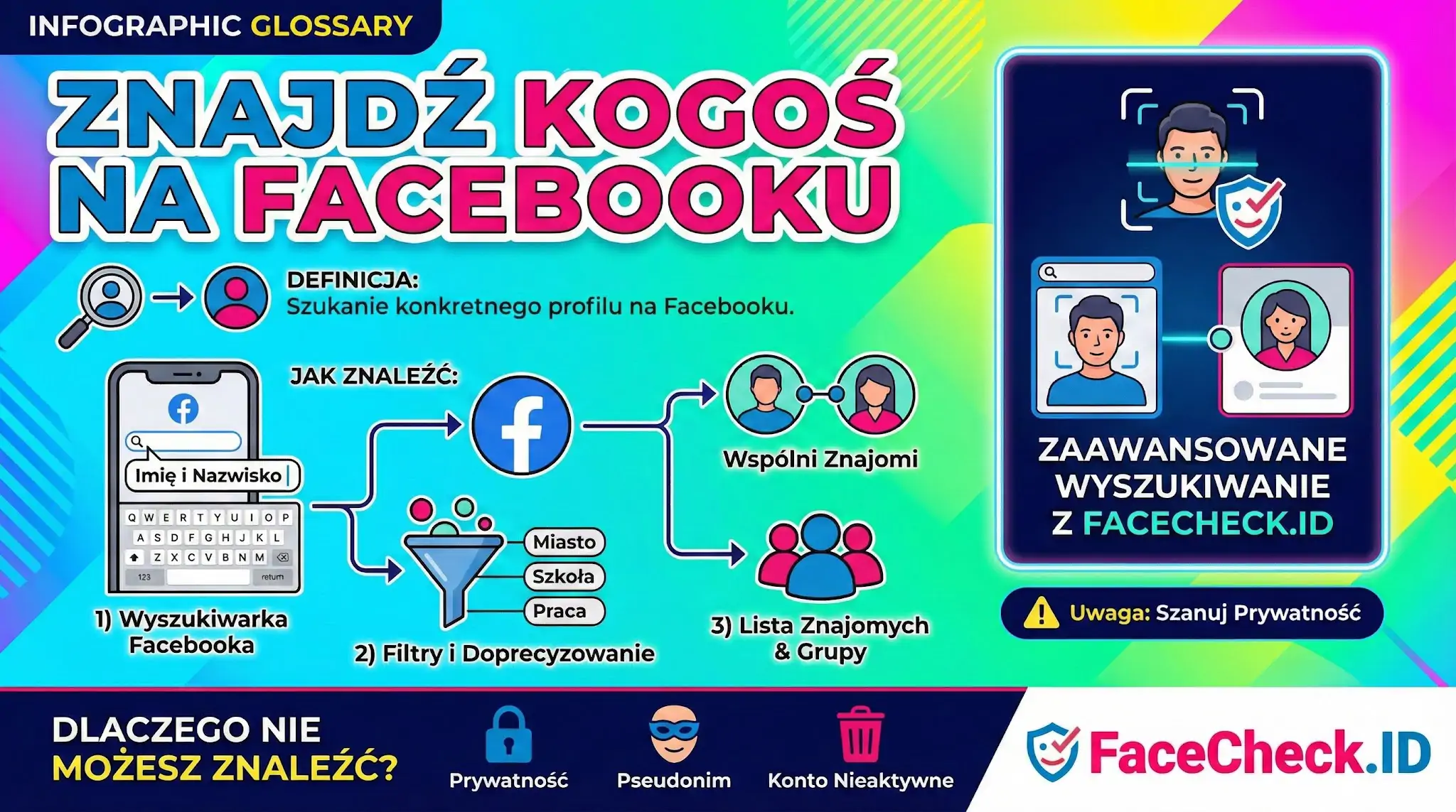 Poradnik krok po kroku Znajdź Kogoś Na Facebooku pokazujący wyszukiwanie po imieniu, filtrowanie wyników oraz użycie narzędzia FaceCheck.ID.
