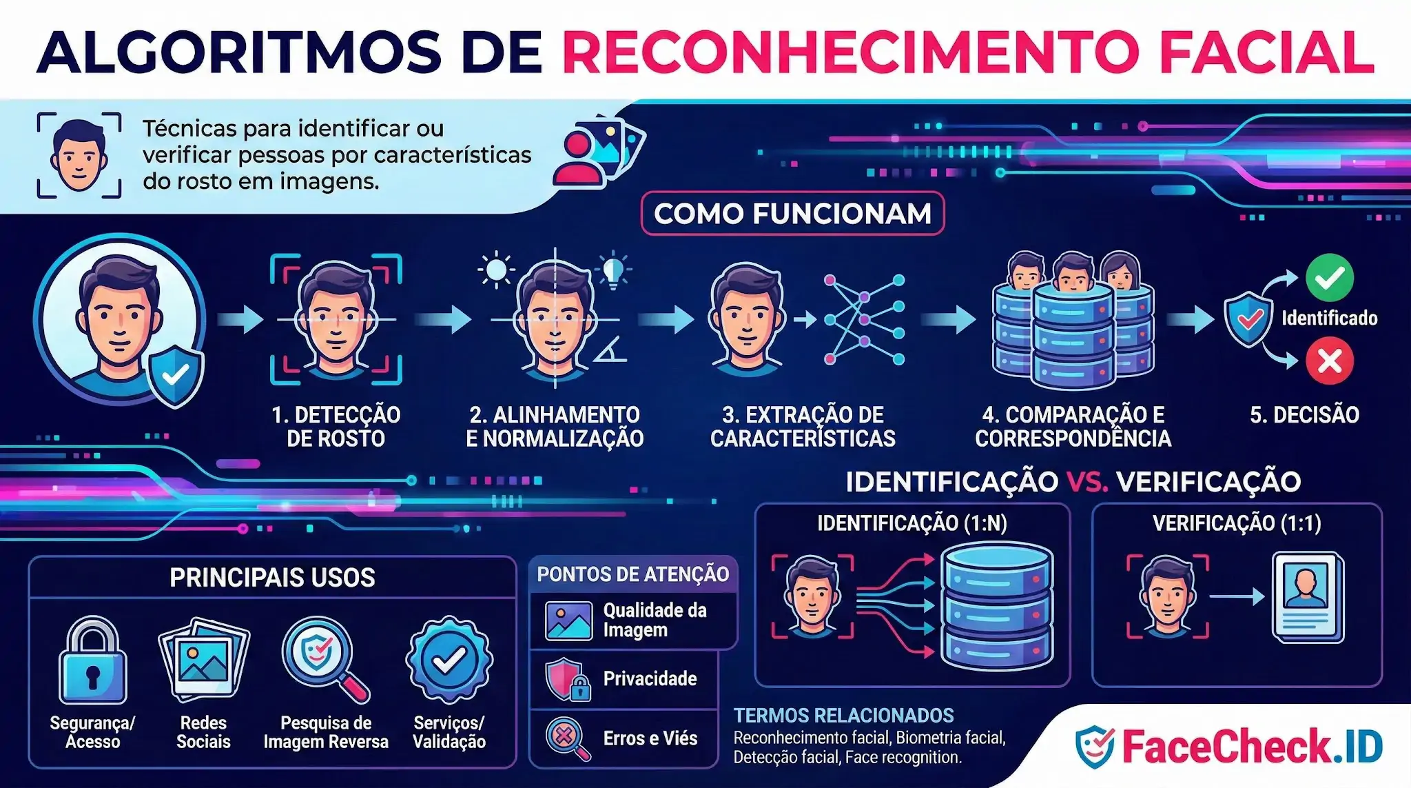 Algoritmos De Reconhecimento Facial Infográfico explicativo sobre Algoritmos de Reconhecimento Facial, detalhando as 5 etapas de funcionamento: detecção, alinhamento, extração, comparação e decisão.