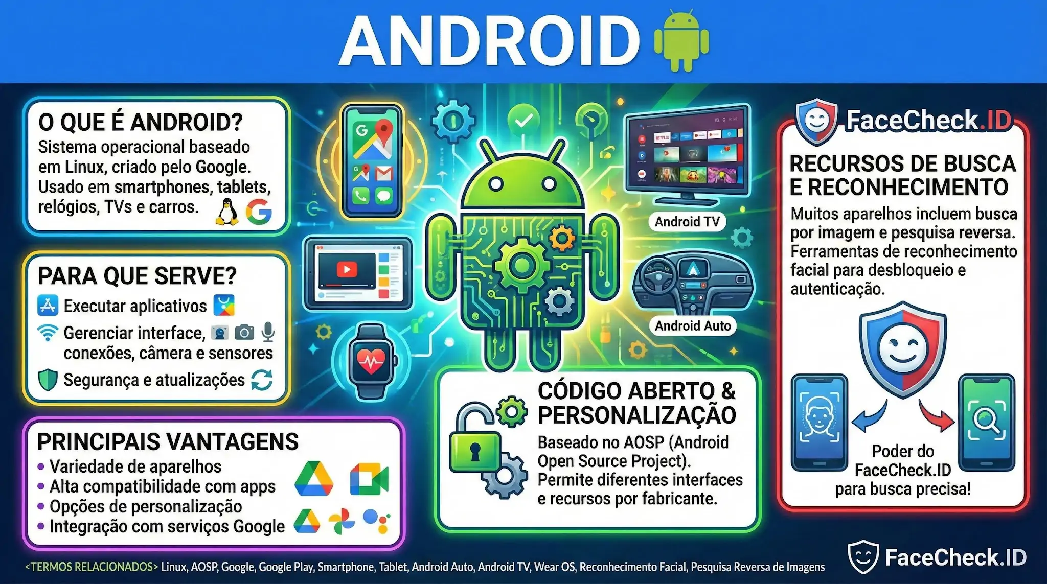 Infográfico sobre o sistema Android detalhando o que é, usos em dispositivos, vantagens de código aberto e recursos de busca e reconhecimento facial do FaceCheck.ID.