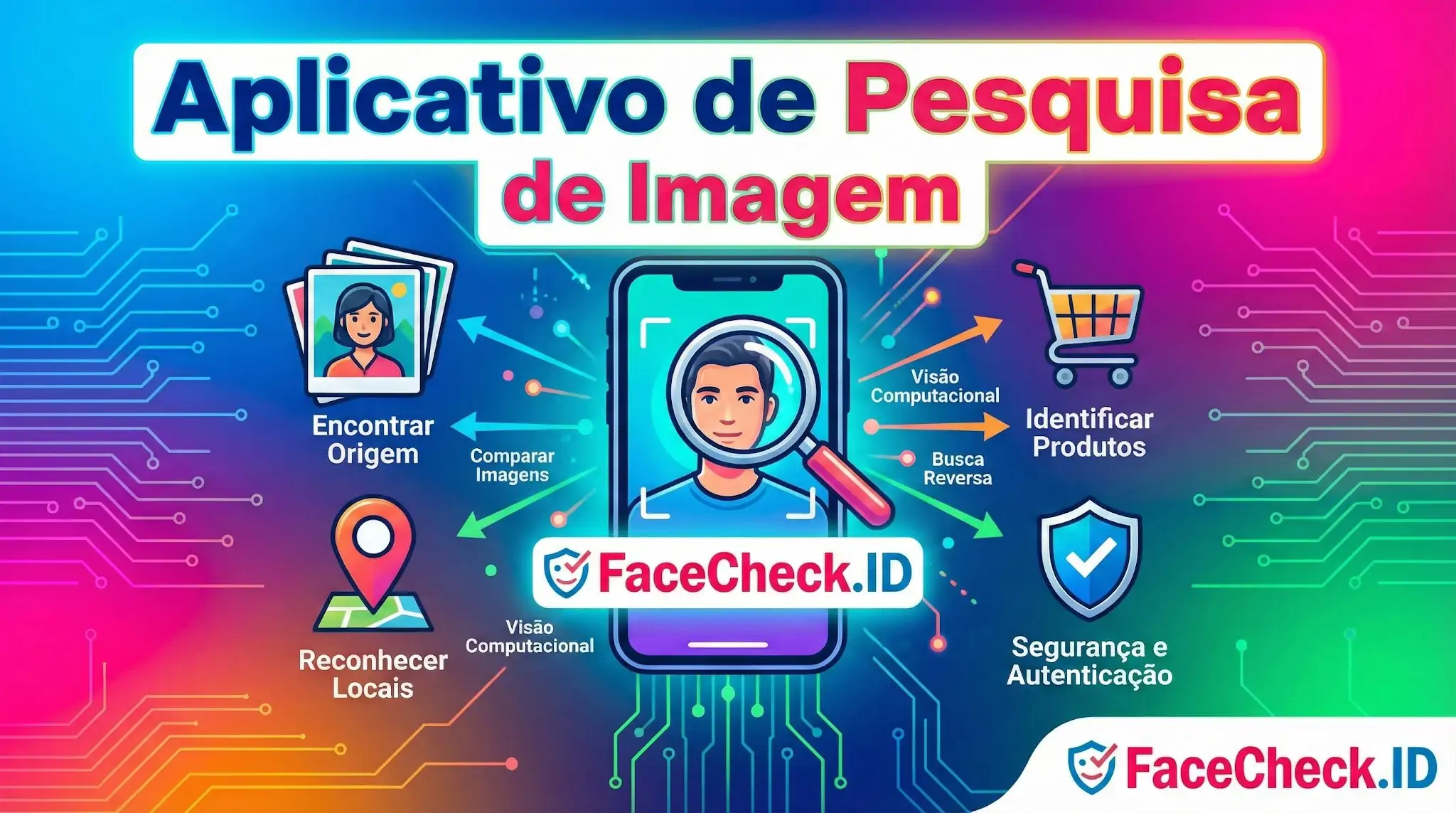 Infográfico de aplicativo de pesquisa de imagem mostrando funções como encontrar origem, identificar produtos, locais e segurança com FaceCheck.ID.