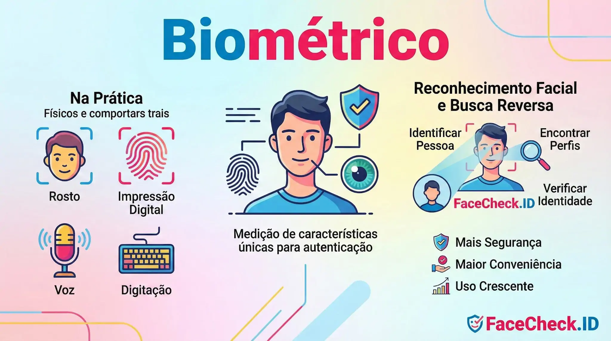 Biométrico Infográfico sobre sistema biométrico explicando autenticação por rosto, voz e impressão digital, além de recursos de busca reversa facial e segurança.