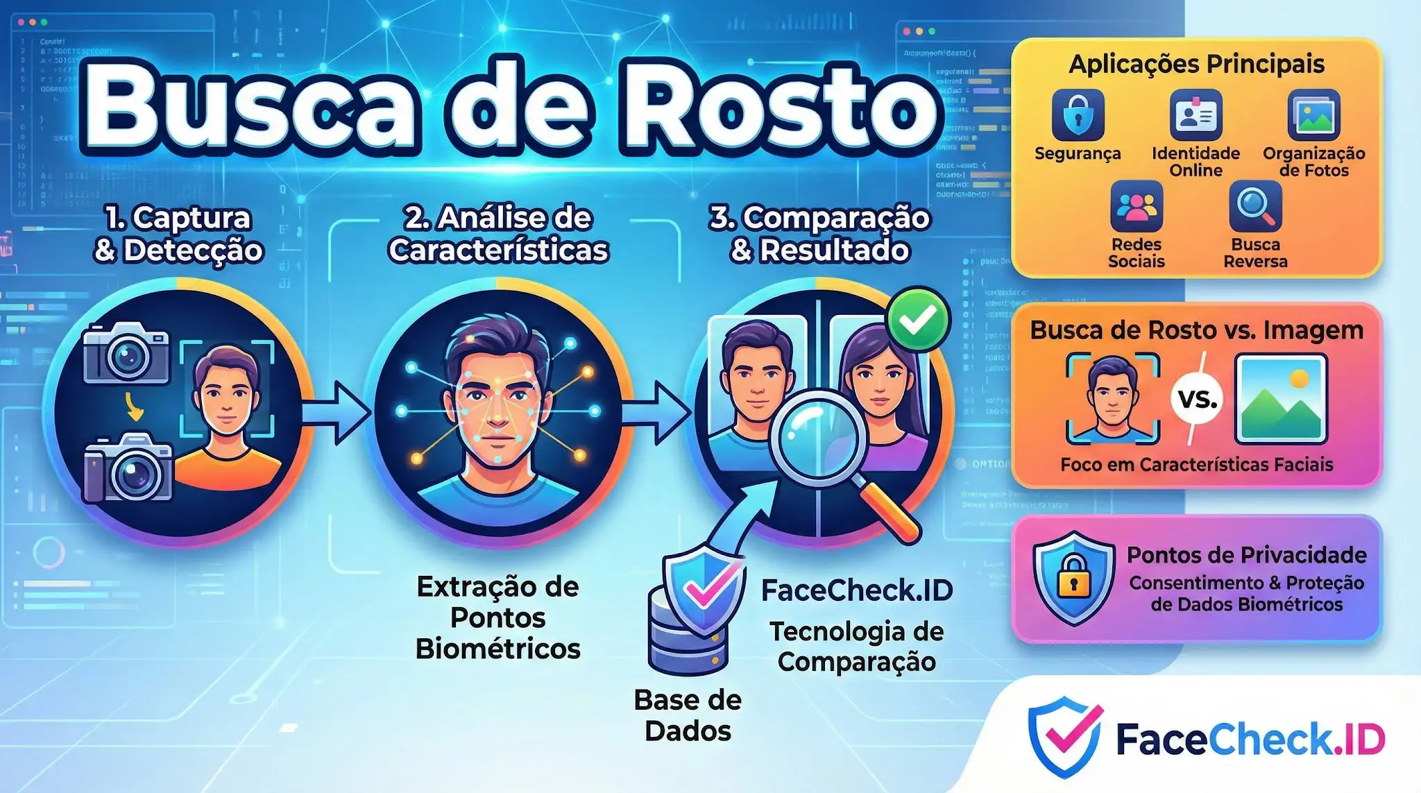 Infográfico sobre Busca de Rosto do FaceCheck.ID, detalhando o processo em três etapas: Captura & Detecção, Análise de Pontos Biomédicos e Comparação com Base de Dados para identificação.
