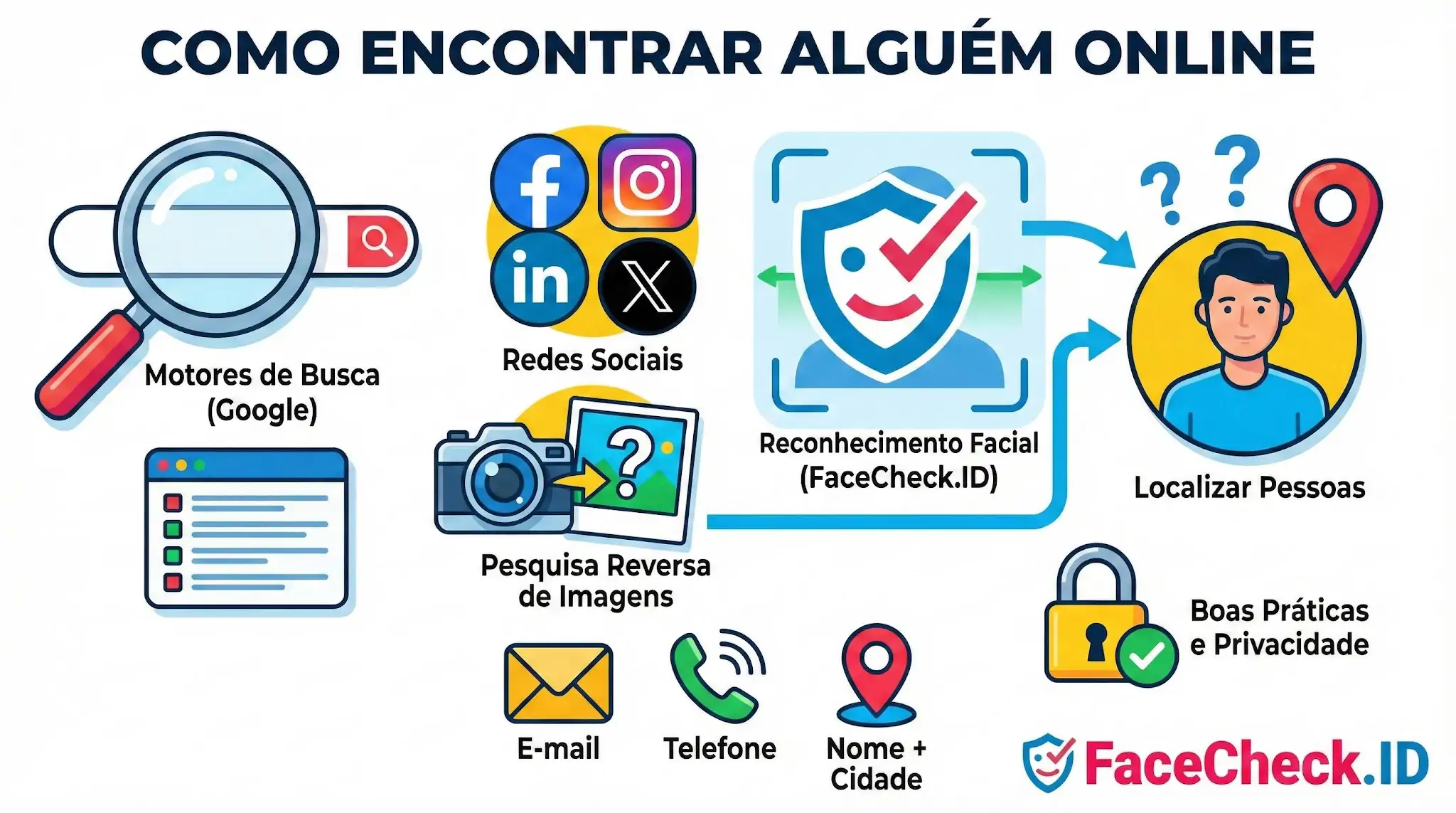 Infográfico mostrando como encontrar alguém online usando motores de busca, redes sociais, pesquisa reversa de imagens e reconhecimento facial com FaceCheck.ID.