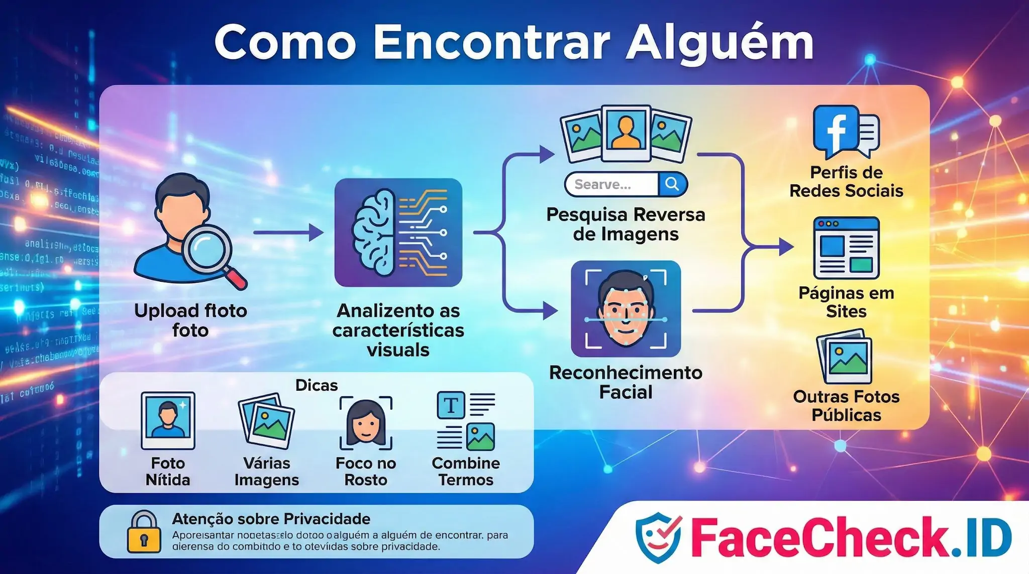 Infográfico mostrando Como Encontrar Alguém online: faça upload de foto para análise de reconhecimento facial e localize perfis de redes sociais e sites.