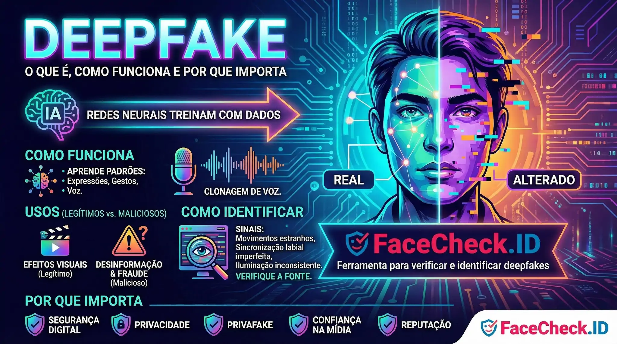 Infográfico explicativo sobre Deepfake: o que é, como funciona com IA e clonagem de voz, usos legítimos vs. maliciosos e como identificar sinais de fraude com ferramentas como FaceCheck.ID.