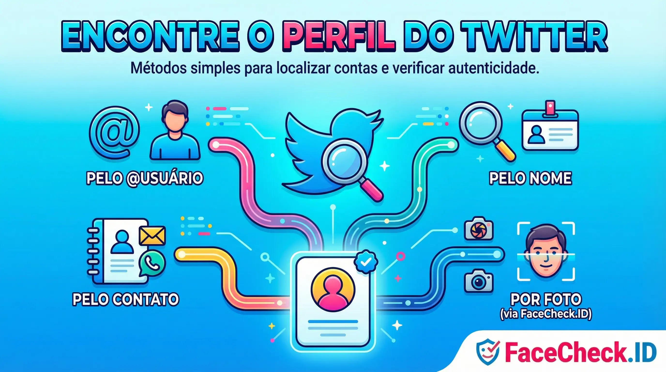 Encontre O Perfil Do Twitter Infográfico mostrando métodos para Encontre O Perfil Do Twitter: pelo usuário, nome, contatos ou por foto usando o FaceCheck.ID.