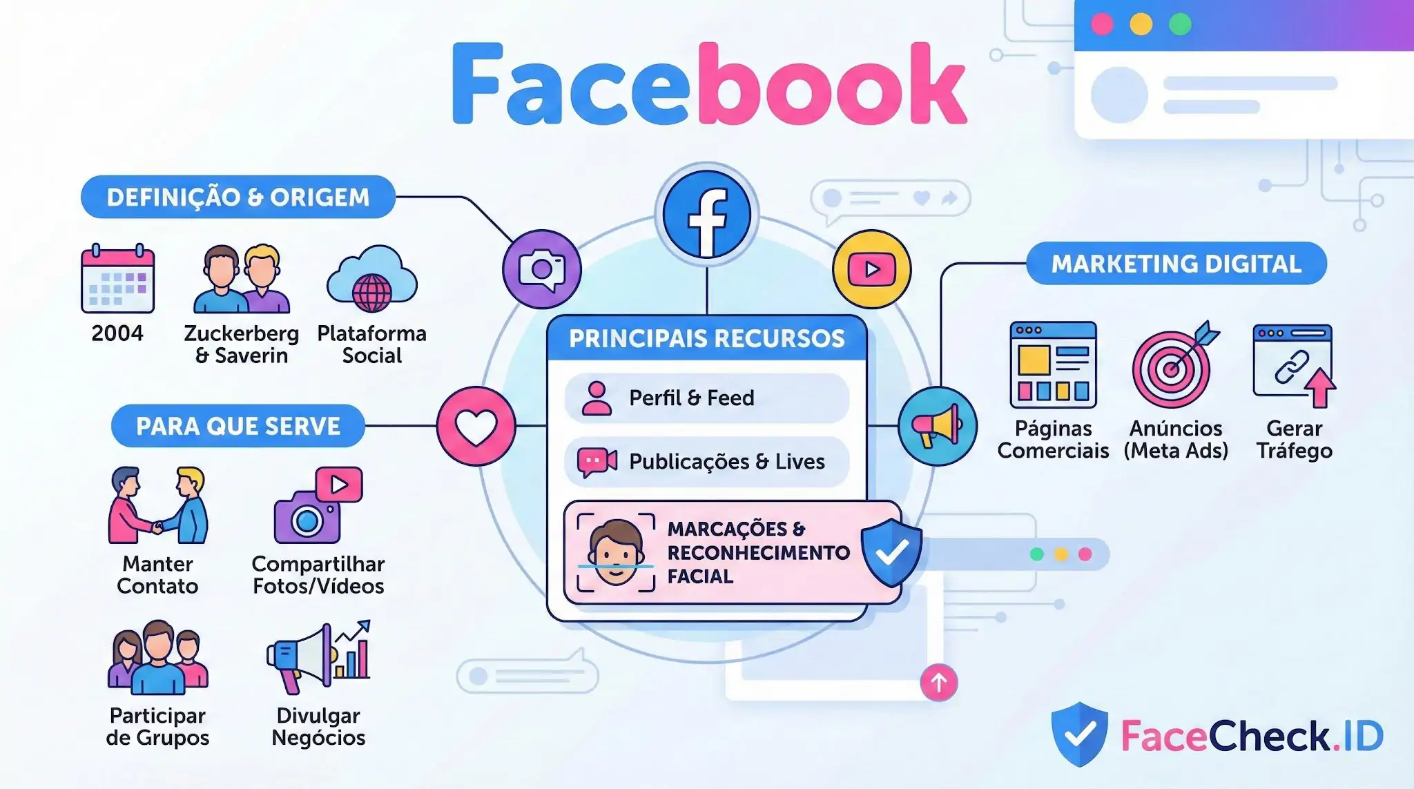 Facebook Infográfico do Facebook detalhando origem em 2004, principais recursos como perfil e feed, e uso para marketing digital.