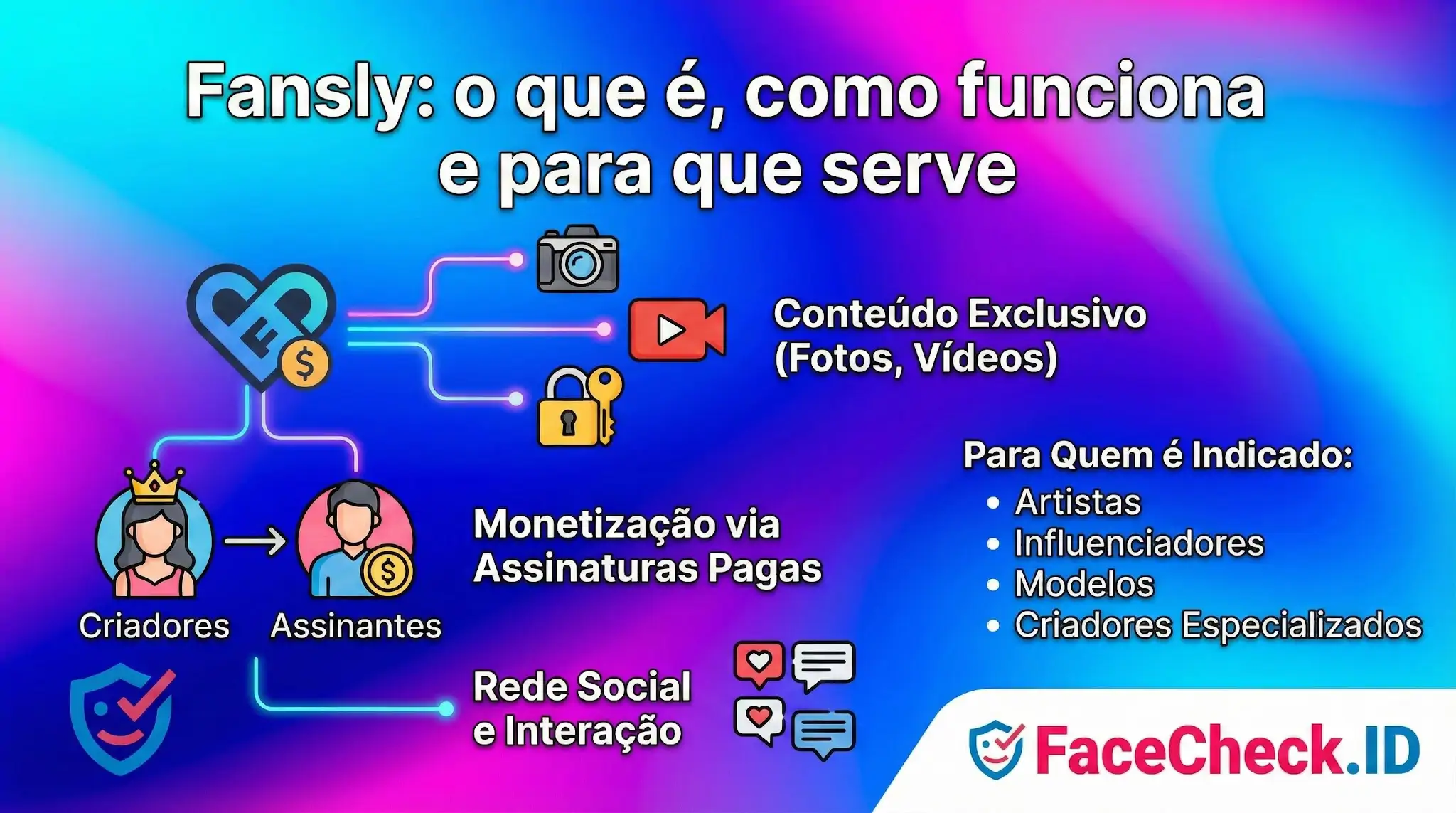 Infográfico explicativo sobre o Fansly: o que é, como funciona e para quem serve, destacando conteúdo exclusivo, monetização por assinaturas e interação social.